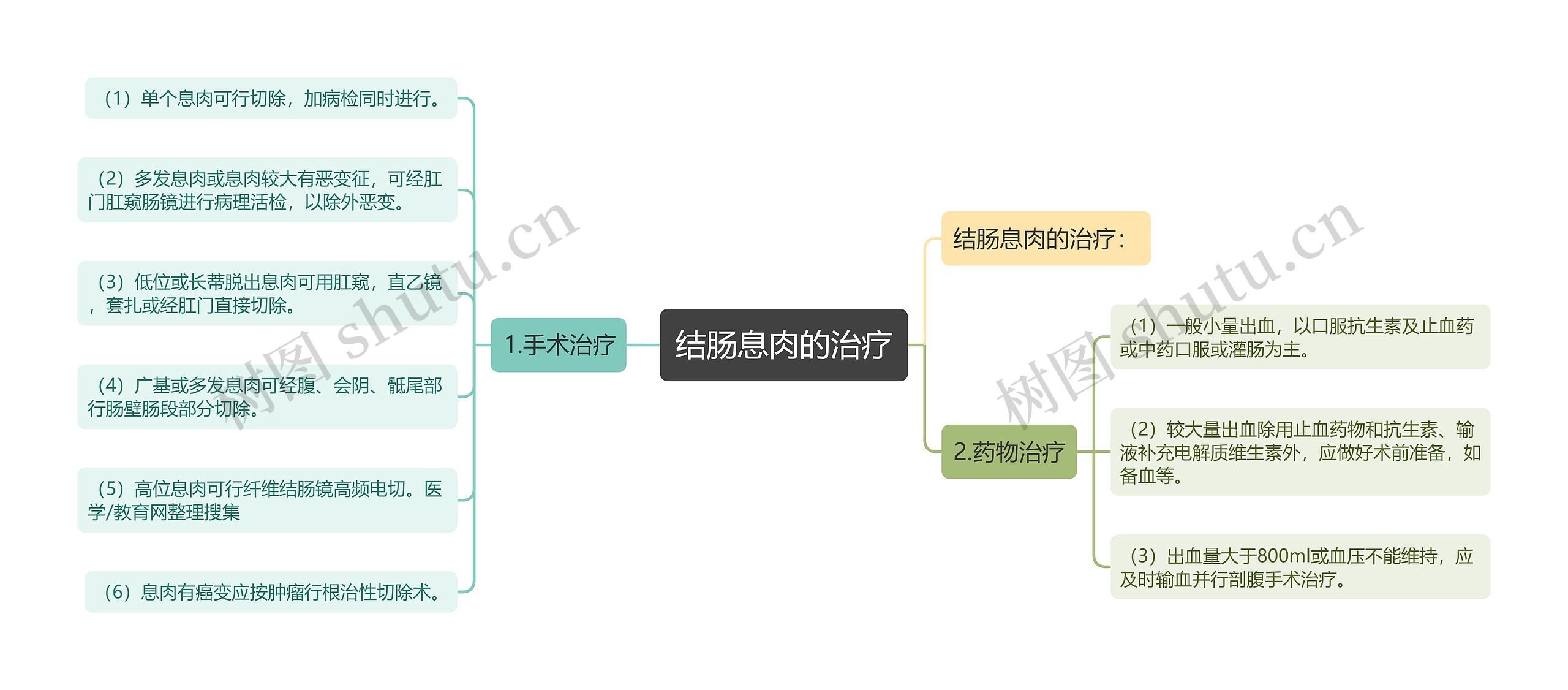 结肠息肉的治疗思维导图