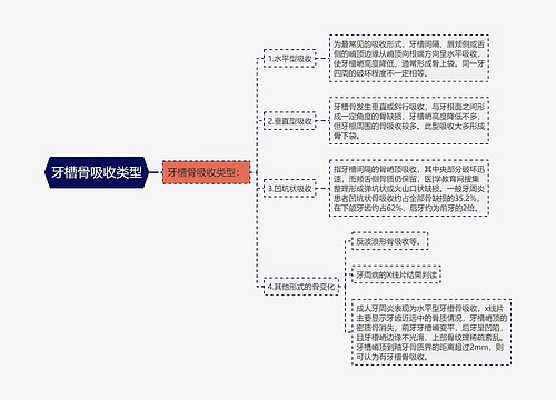 牙槽骨吸收类型