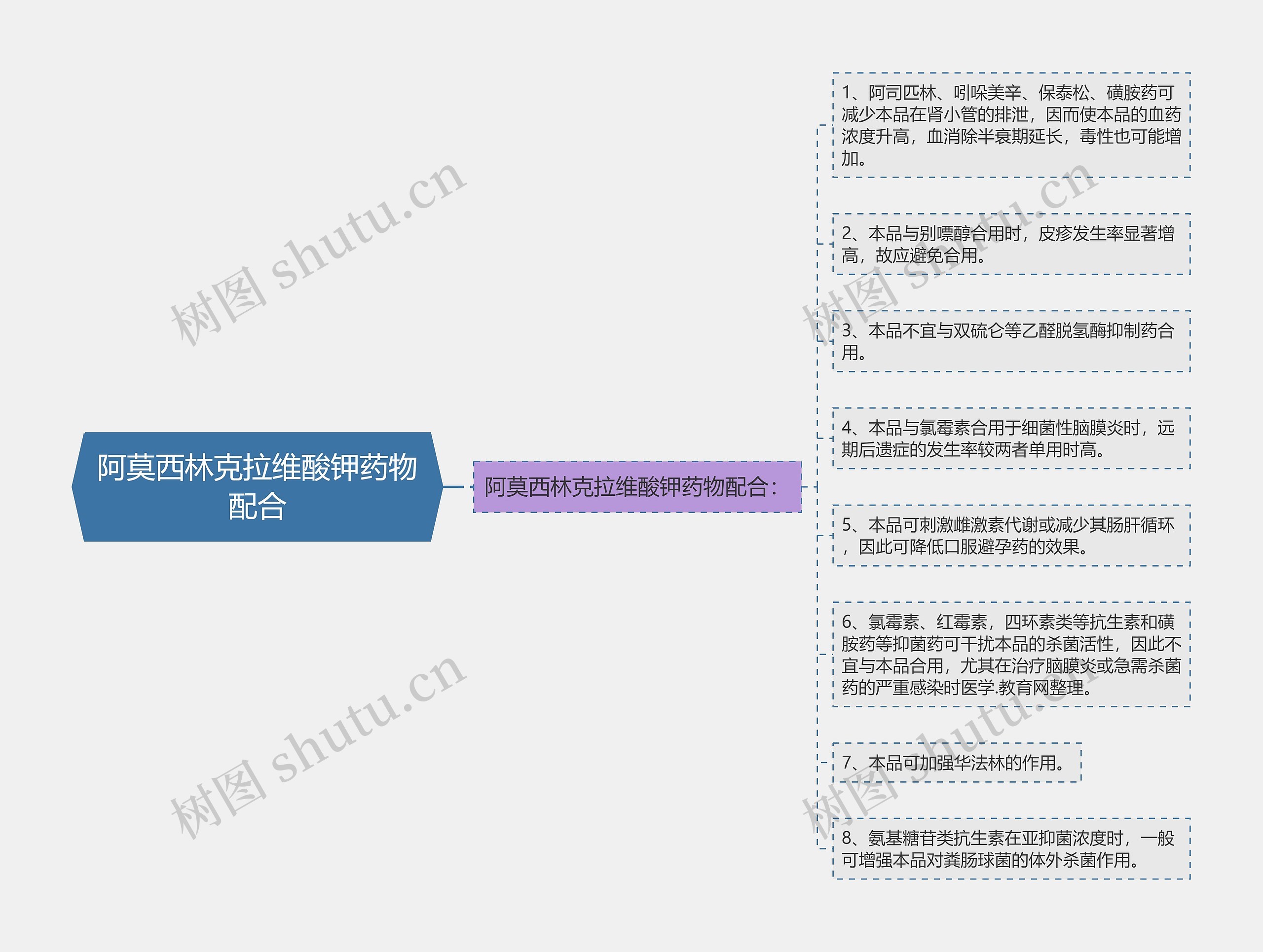 阿莫西林克拉维酸钾药物配合思维导图