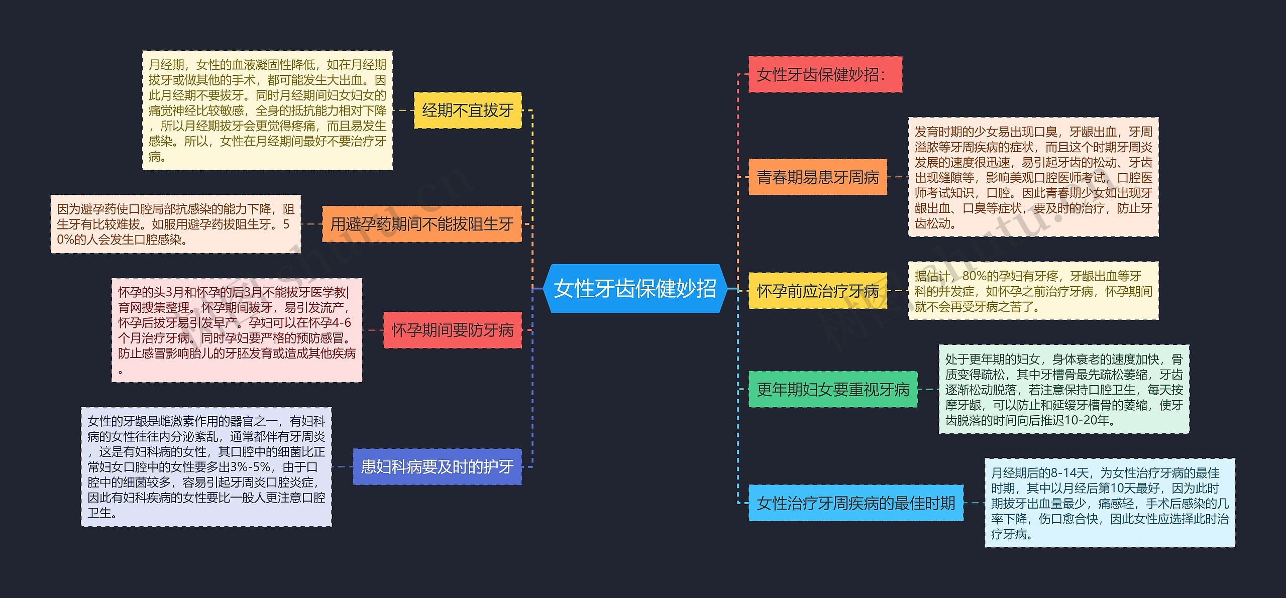 女性牙齿保健妙招思维导图