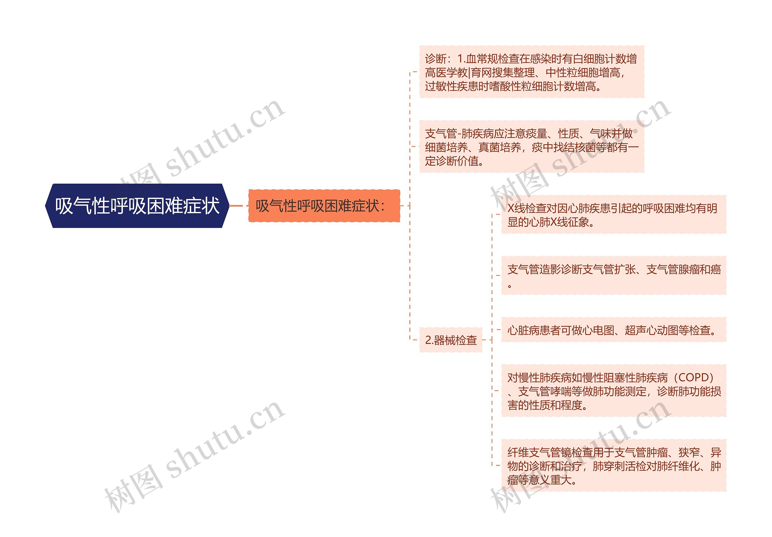 吸气性呼吸困难症状思维导图