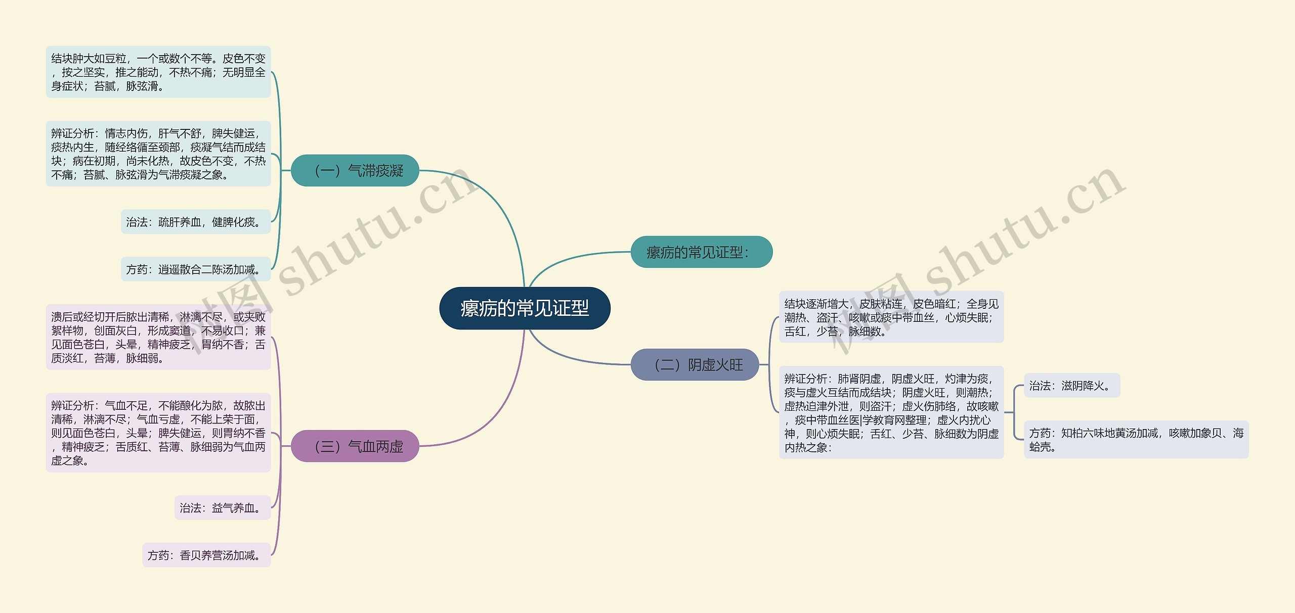 瘰疬的常见证型思维导图