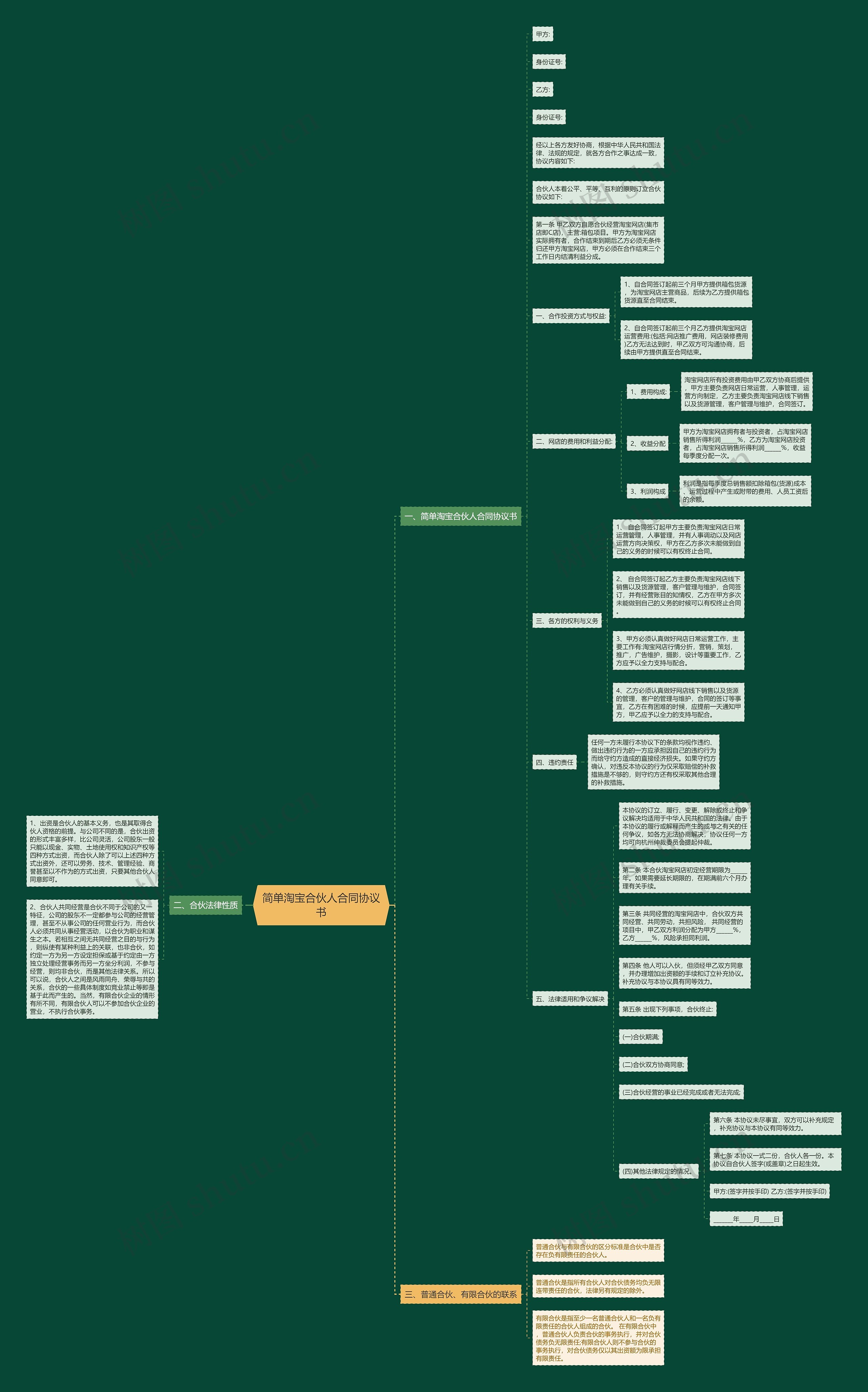 简单淘宝合伙人合同协议书思维导图