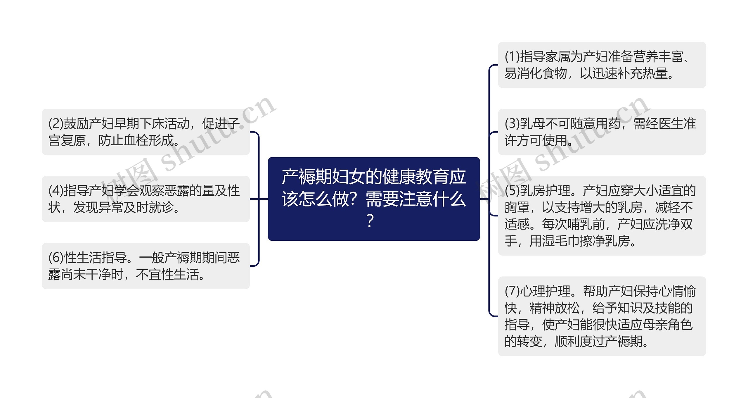 产褥期妇女的健康教育应该怎么做？需要注意什么？思维导图