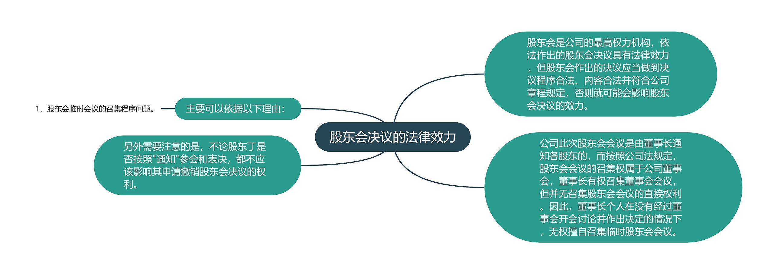 股东会决议的法律效力思维导图