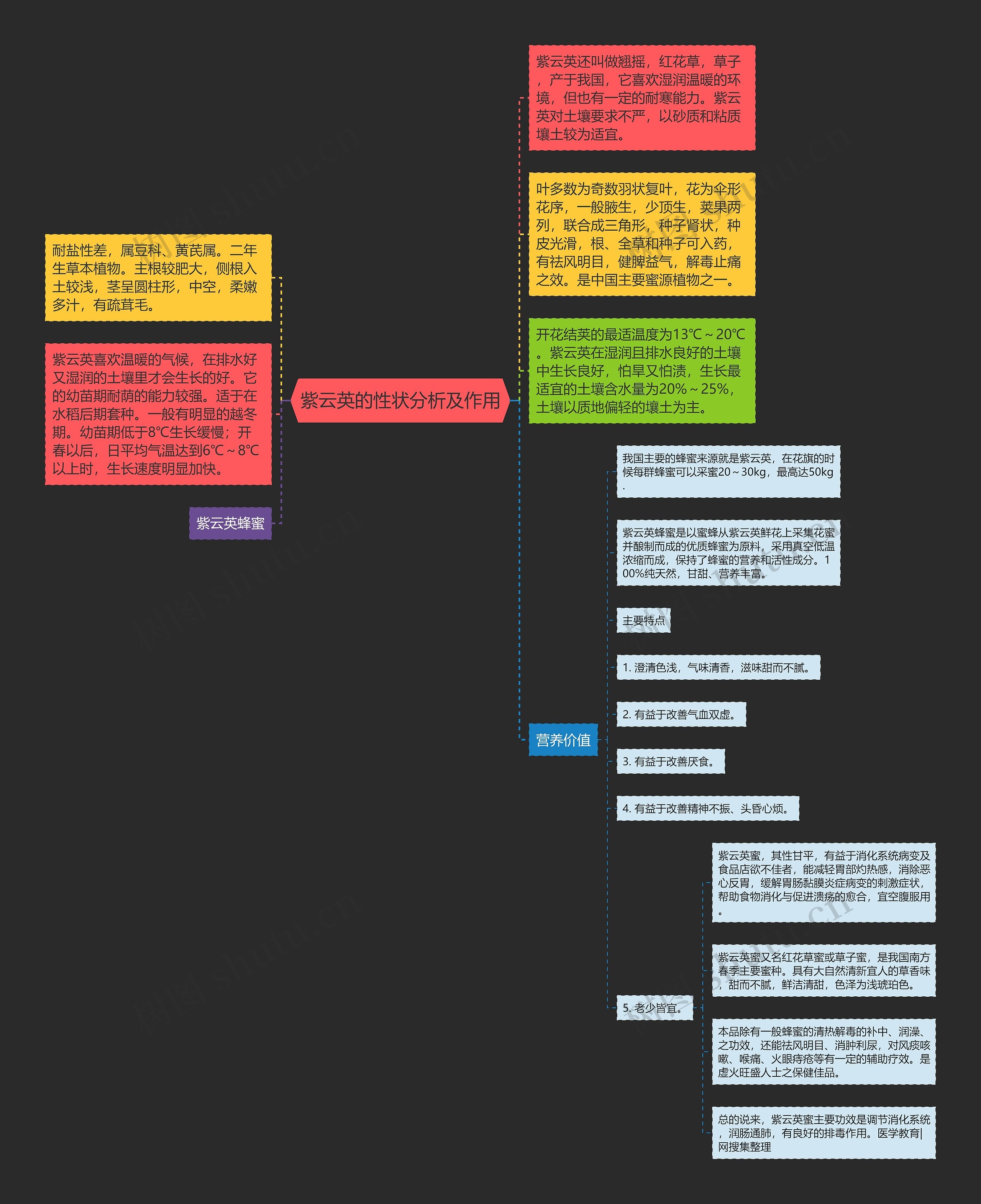 紫云英的性状分析及作用思维导图