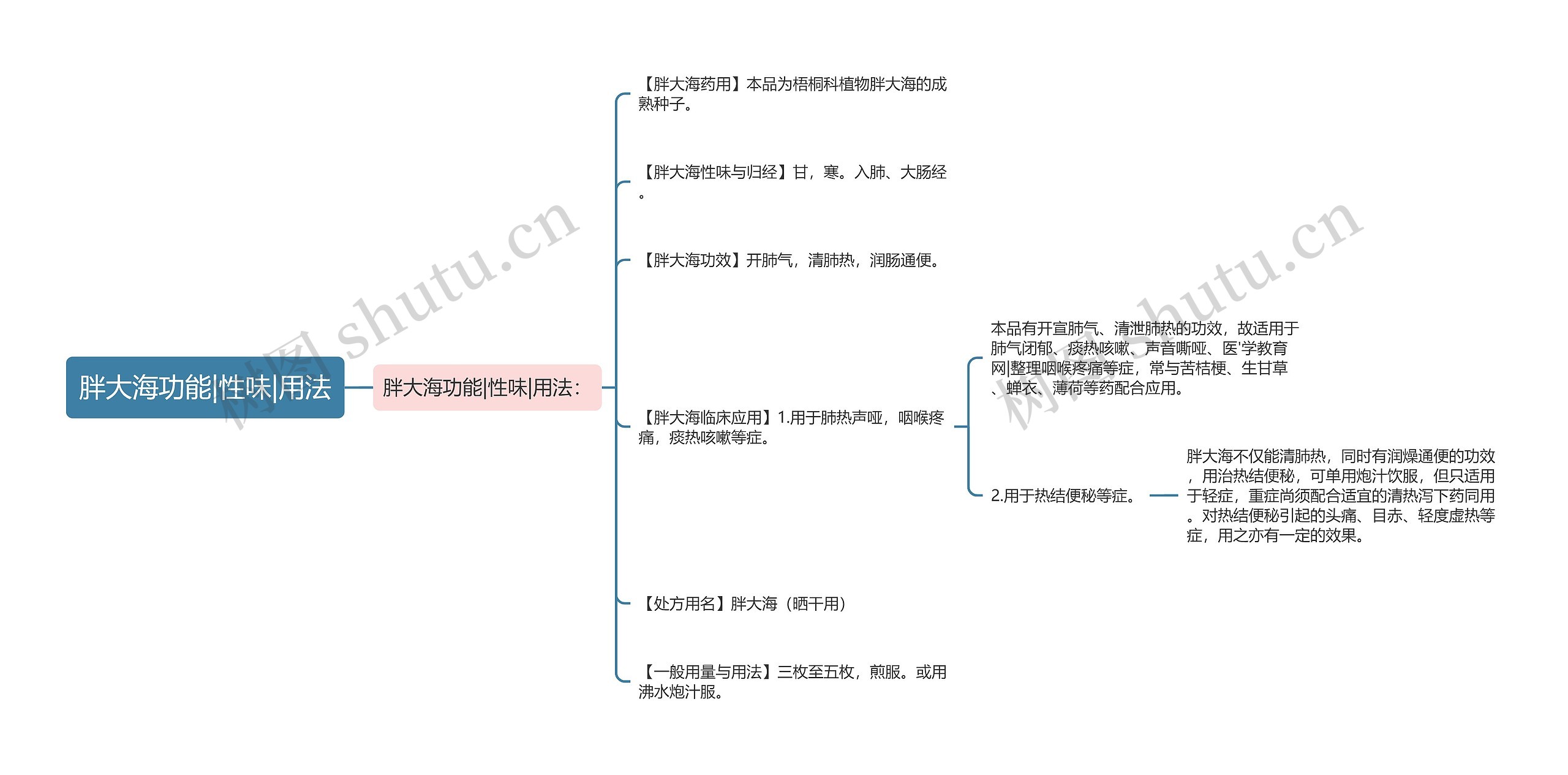 胖大海功能|性味|用法思维导图