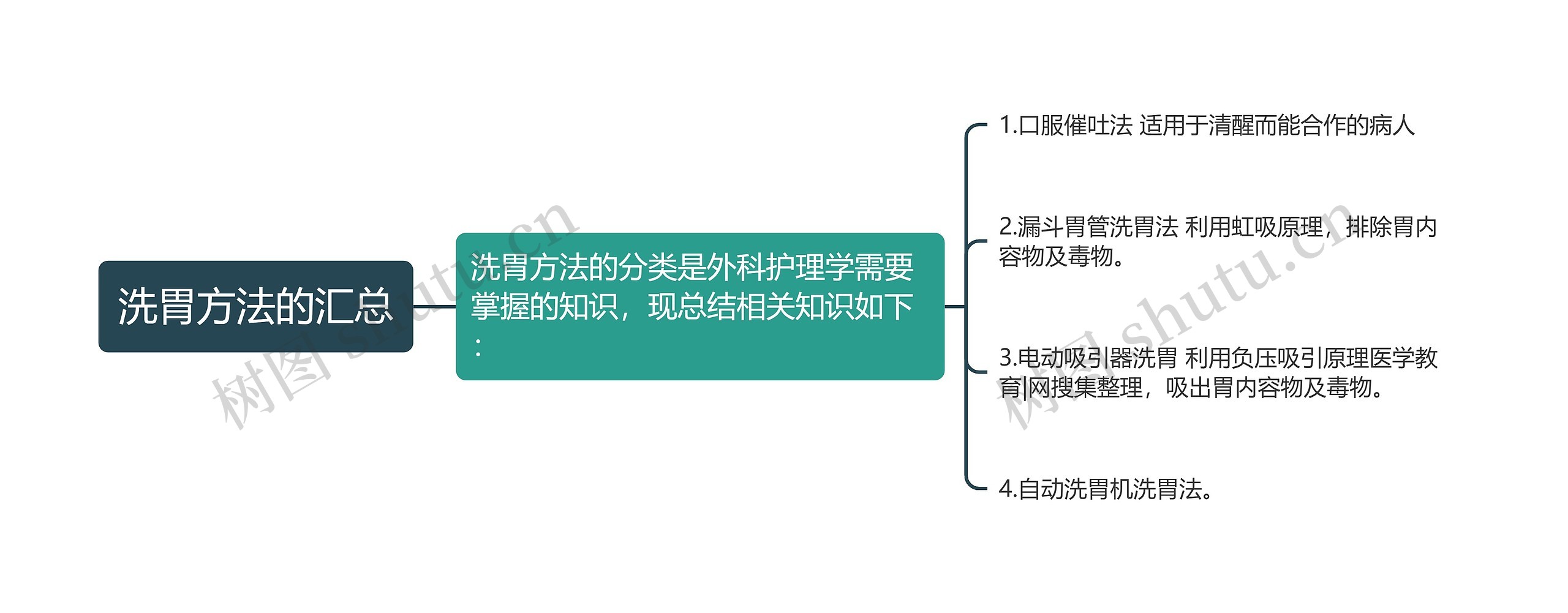 洗胃方法的汇总思维导图