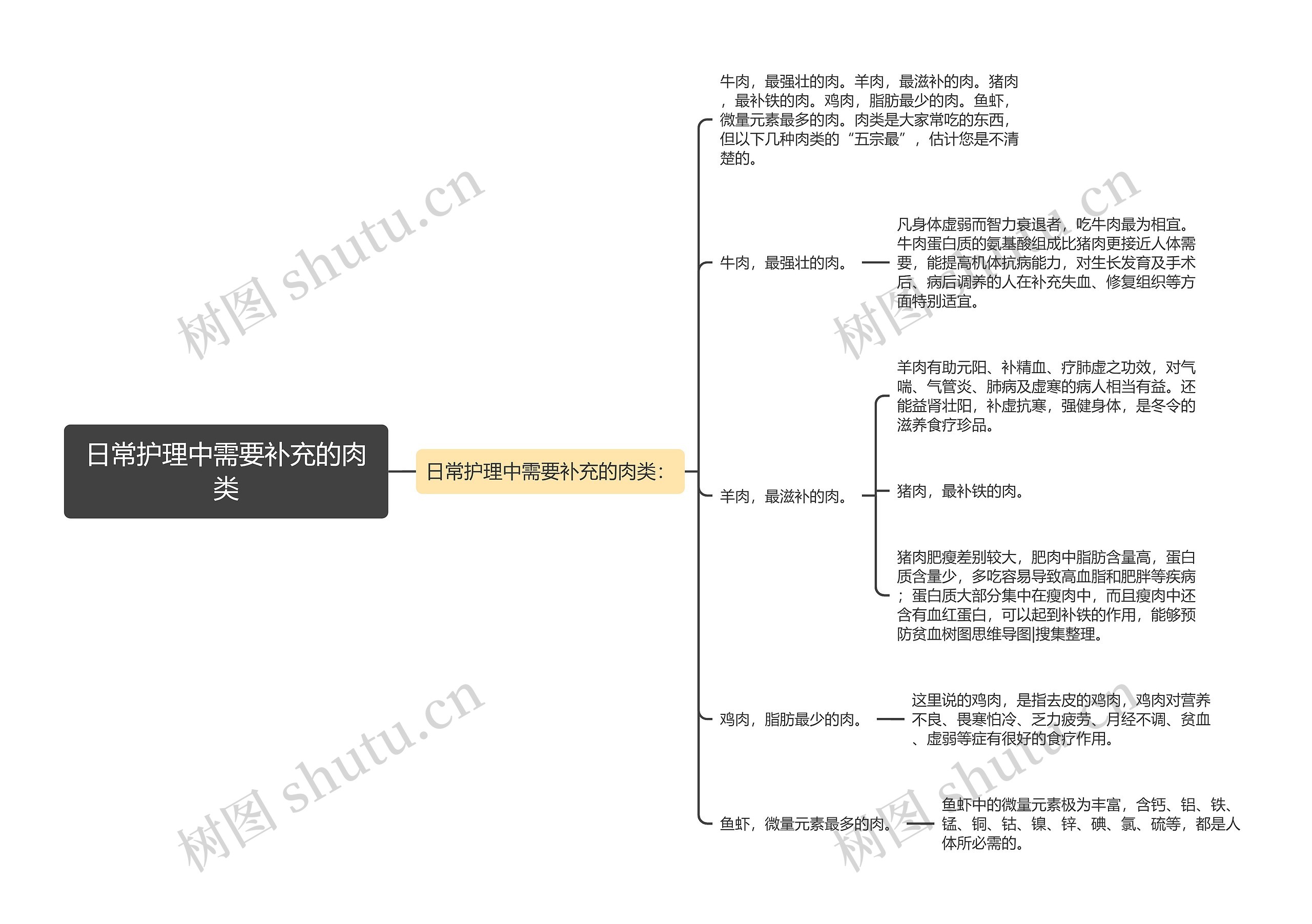 日常护理中需要补充的肉类