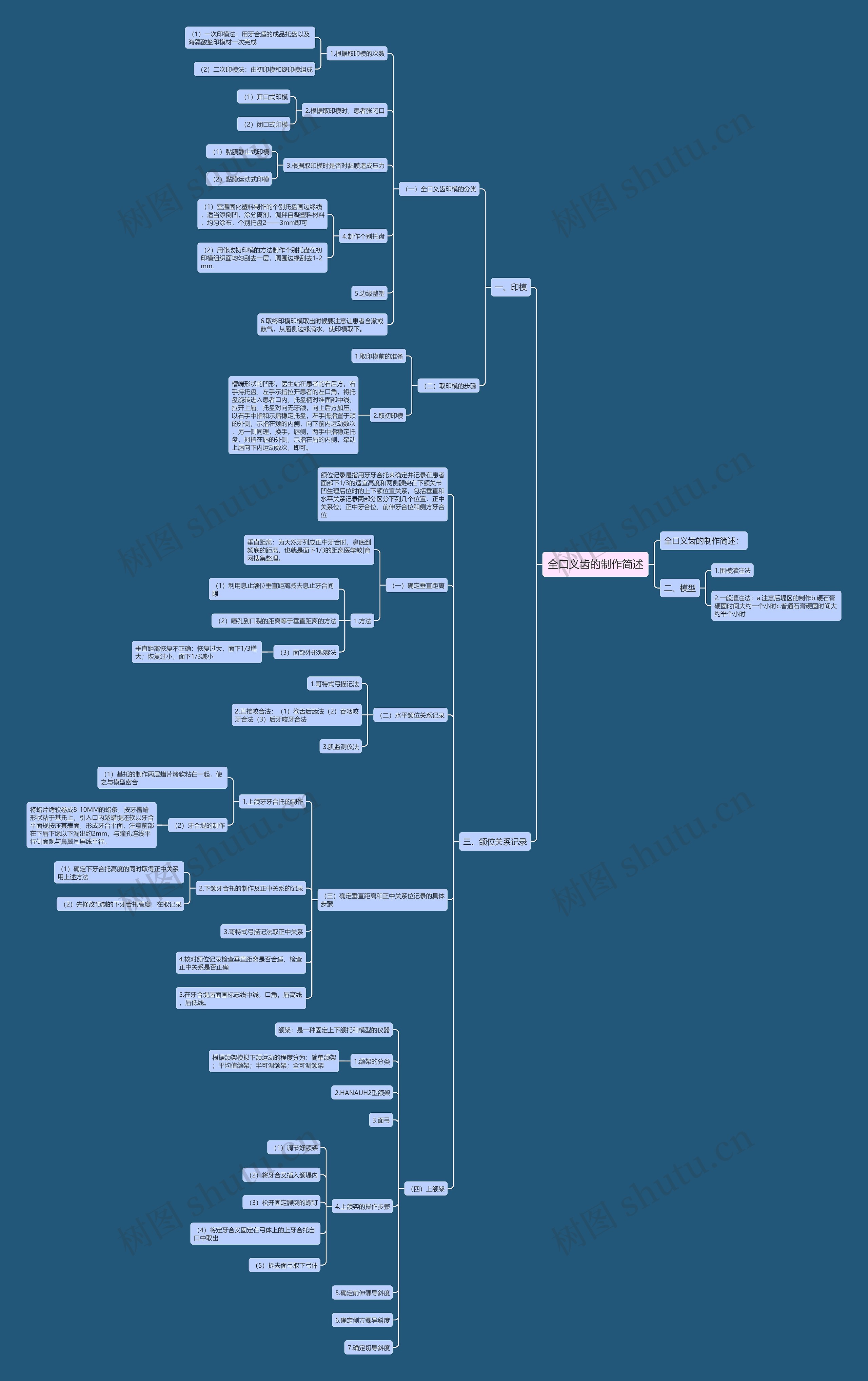 全口义齿的制作简述 全口义齿的制作简述