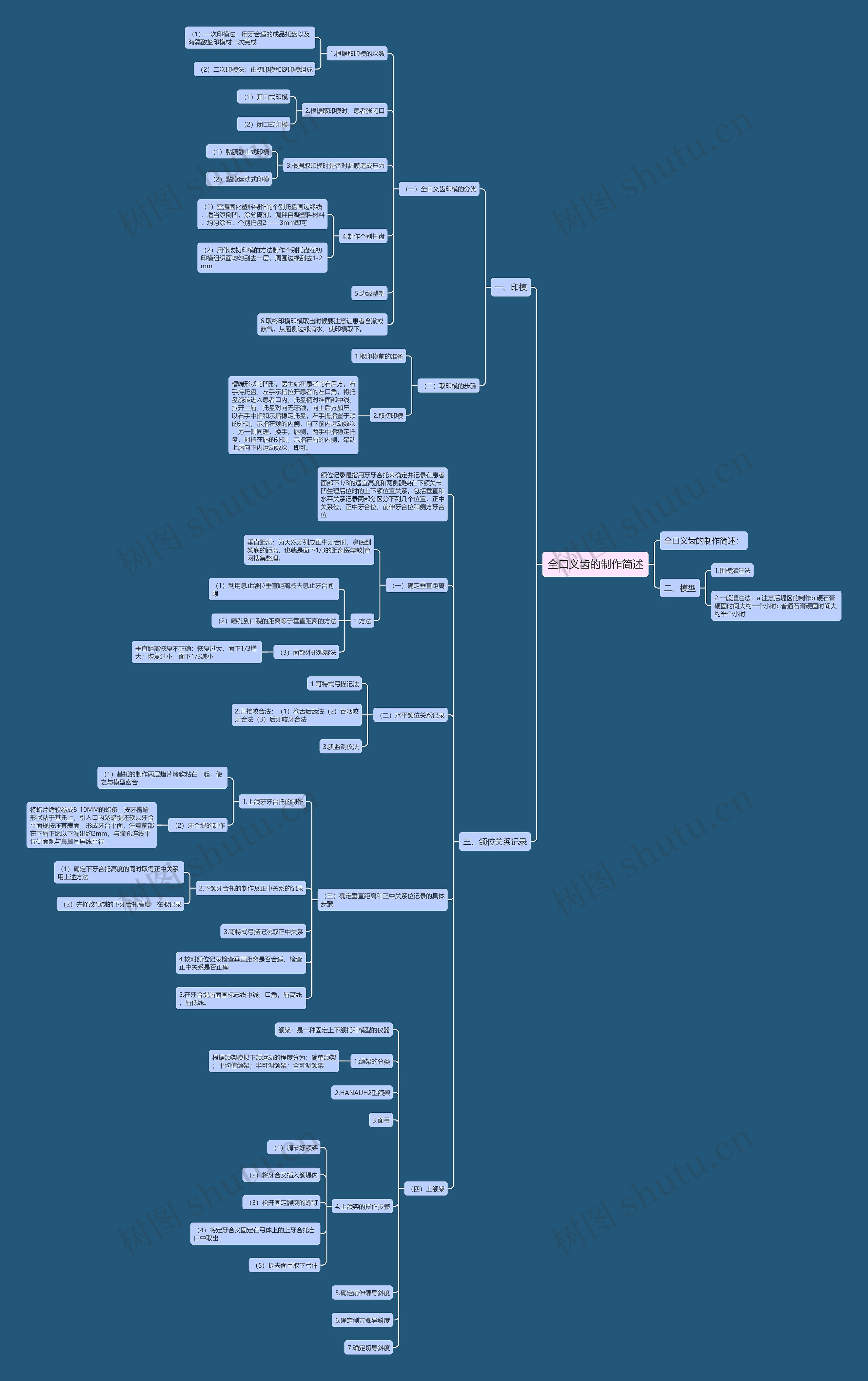 全口义齿的制作简述思维导图
