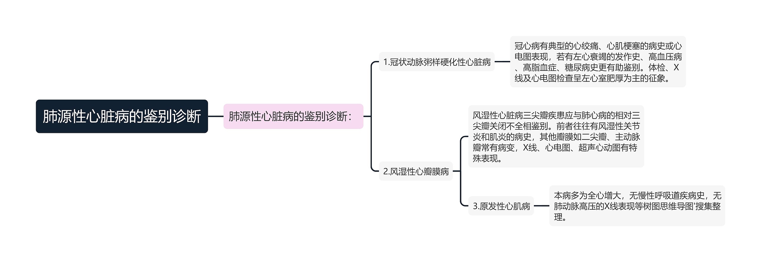 肺源性心脏病的鉴别诊断思维导图