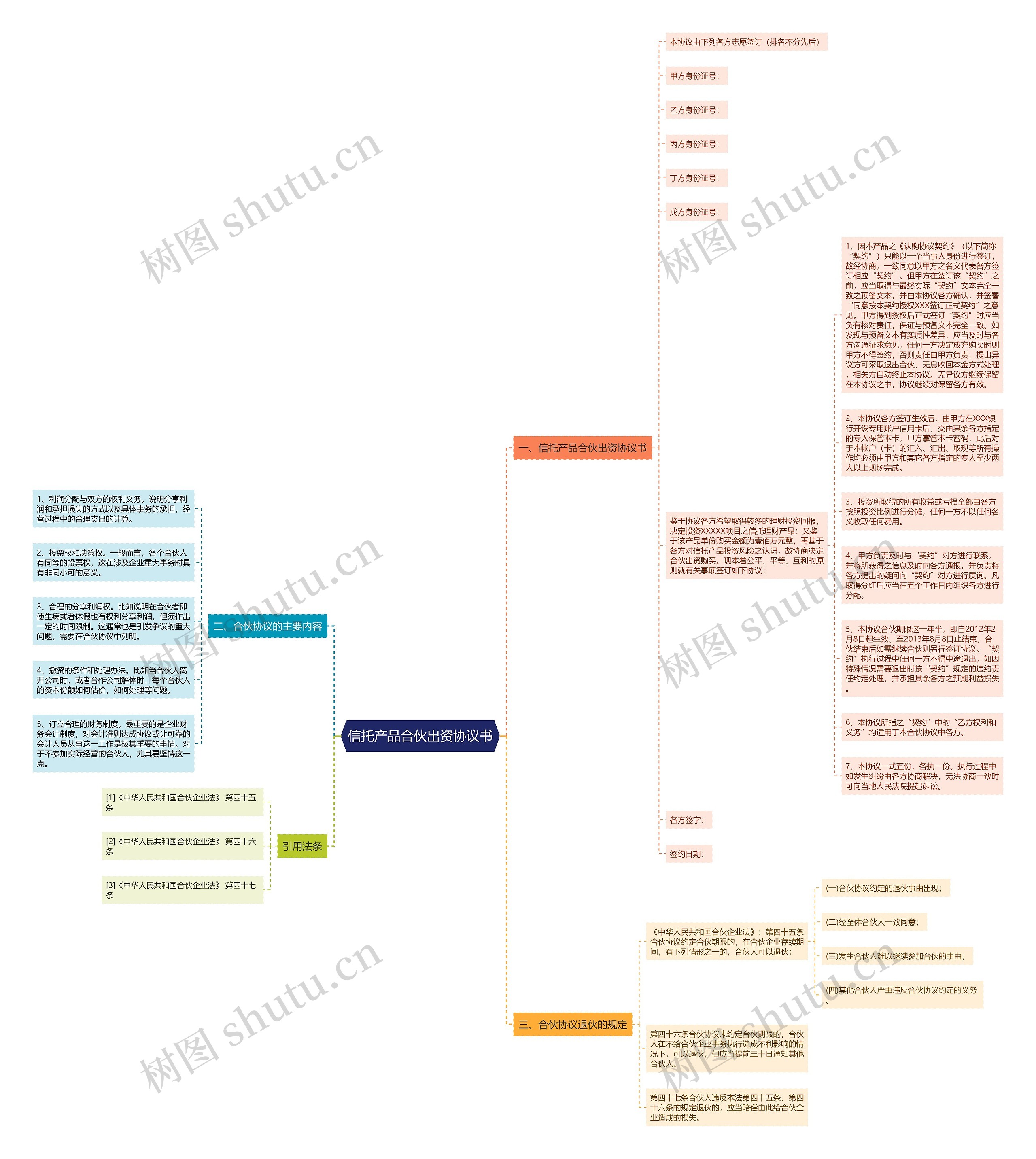 信托产品合伙出资协议书思维导图