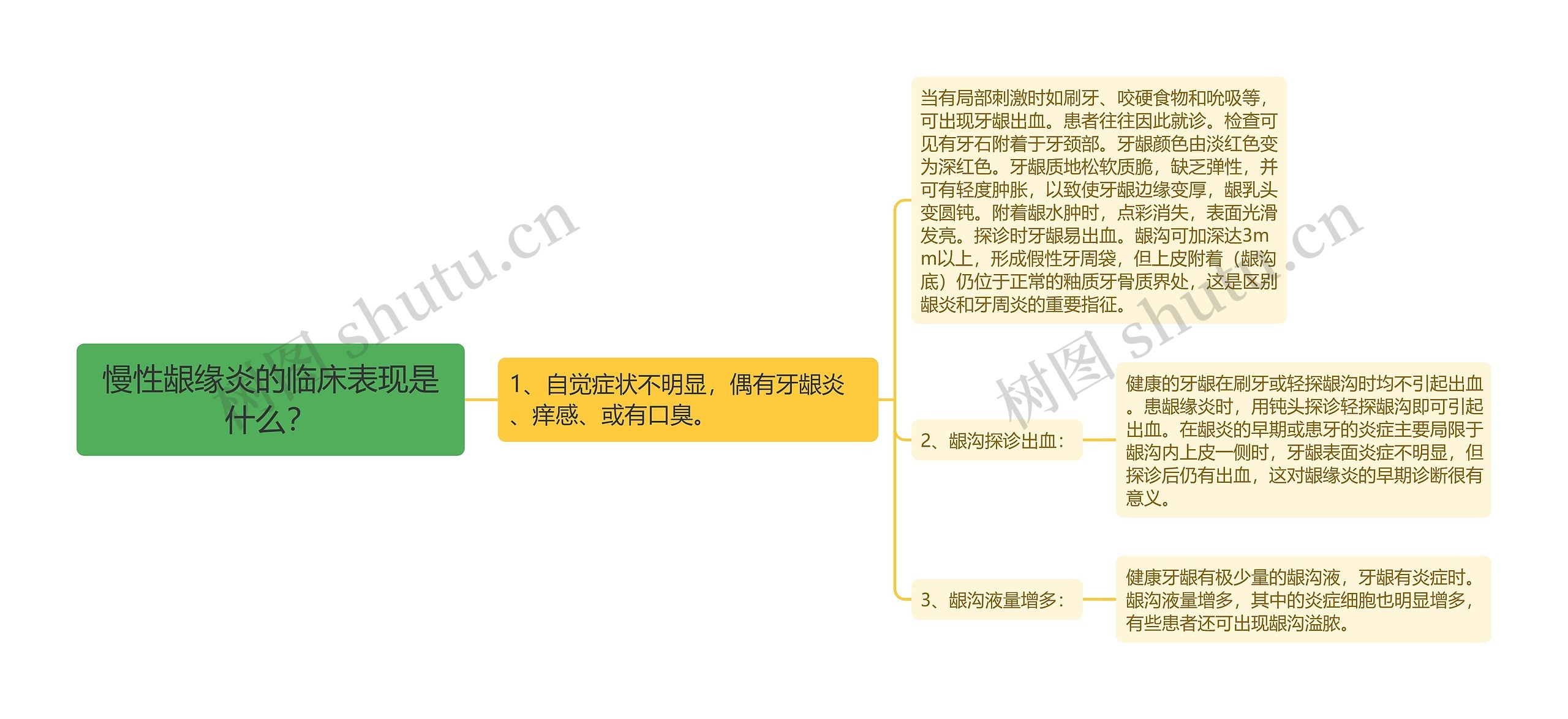 慢性龈缘炎的临床表现是什么？思维导图