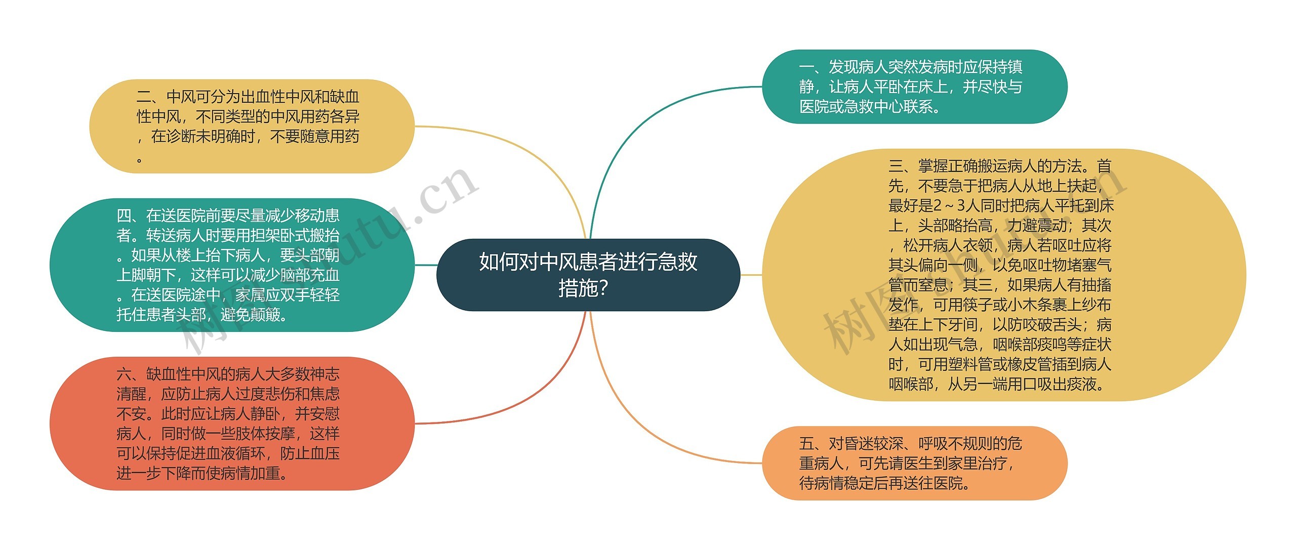 如何对中风患者进行急救措施？思维导图