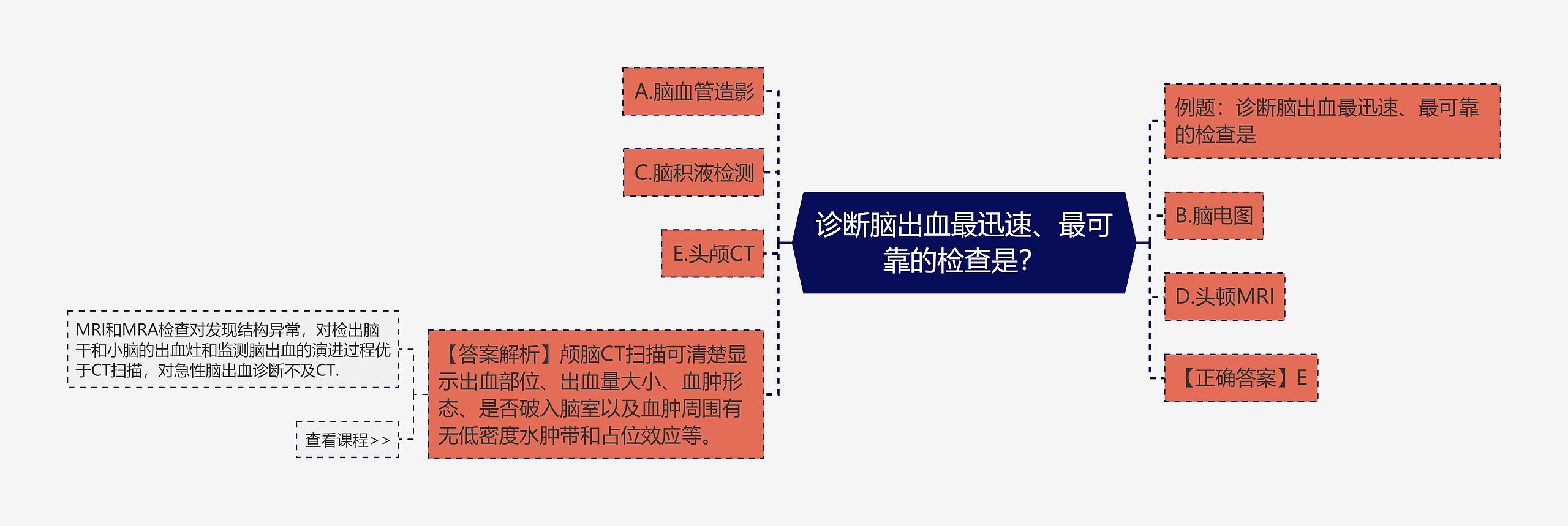 诊断脑出血最迅速、最可靠的检查是？思维导图