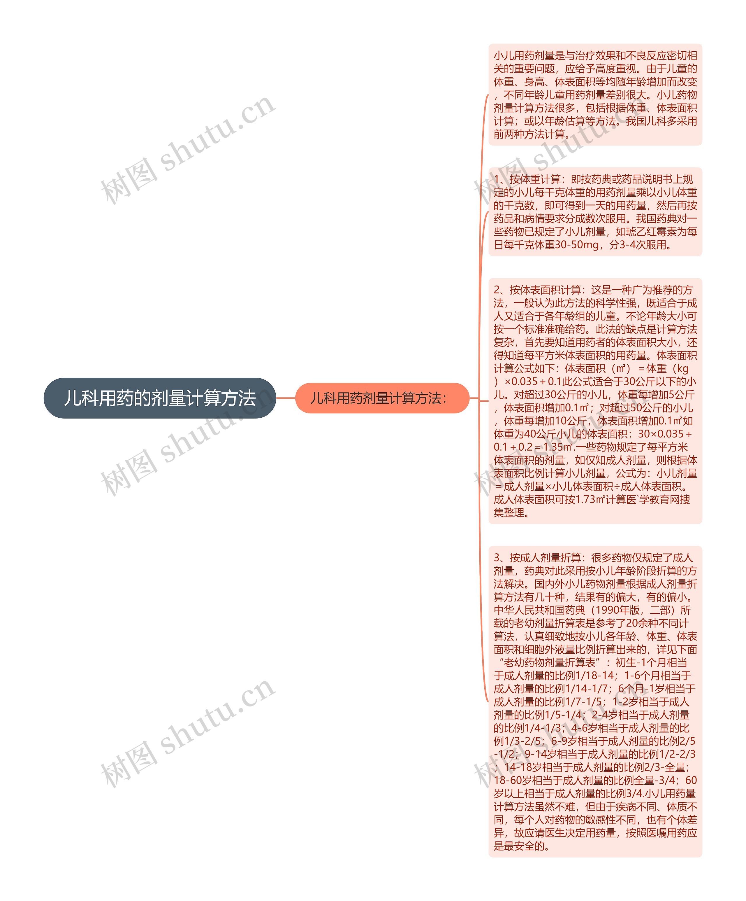 儿科用药的剂量计算方法思维导图高清图 儿科用药的剂量计算方法思维导图