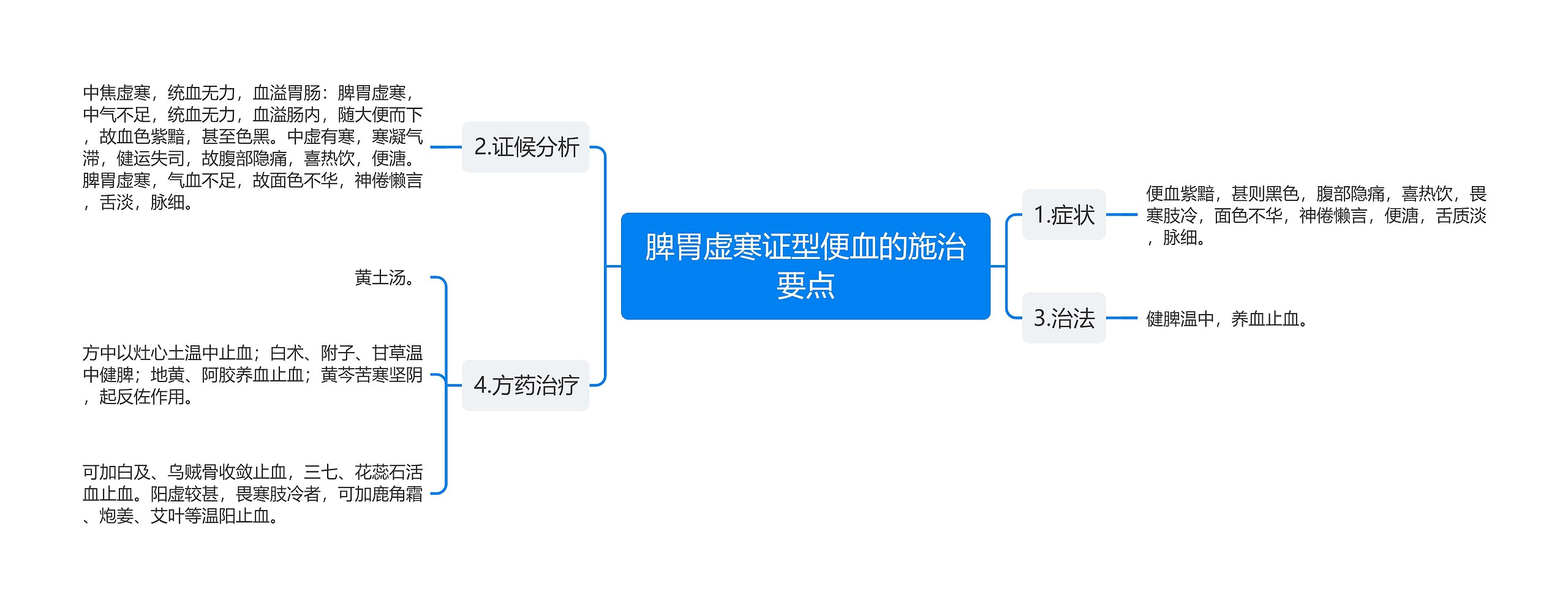 脾胃虚寒证型便血的施治要点思维导图