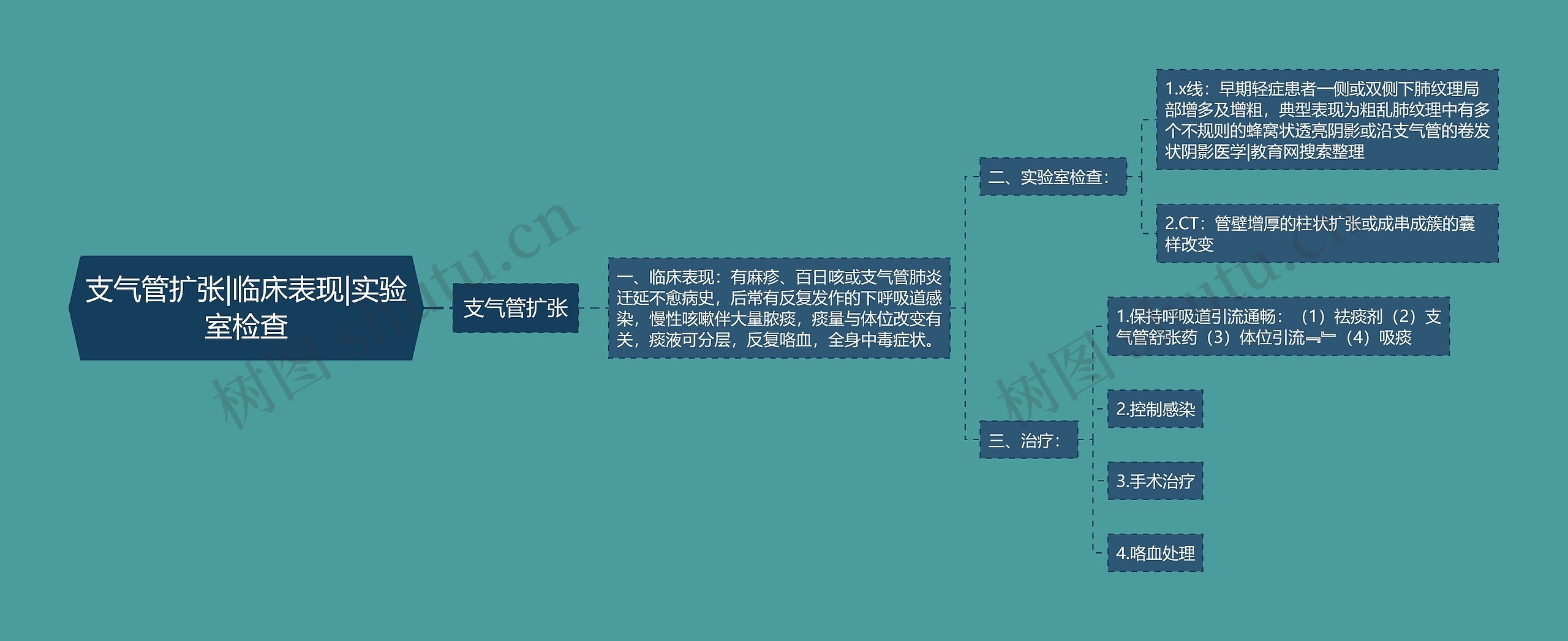 支气管扩张|临床表现|实验室检查