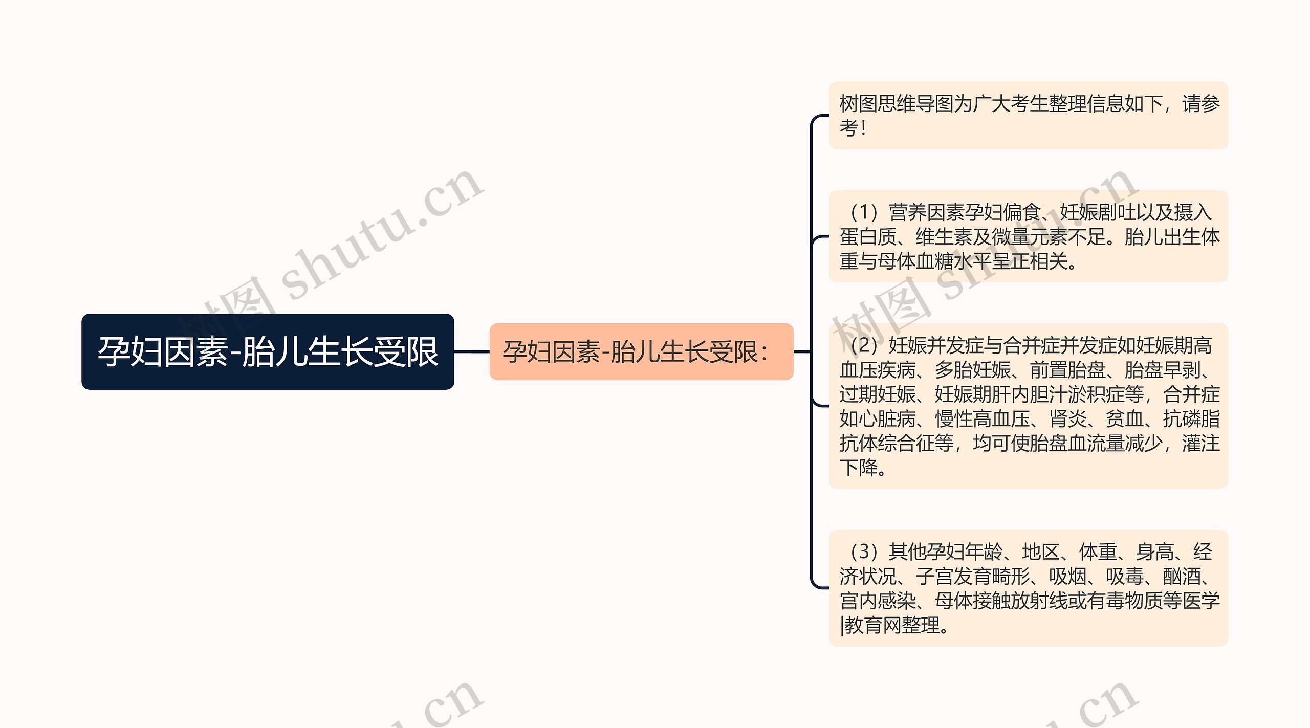 孕妇因素-胎儿生长受限思维导图