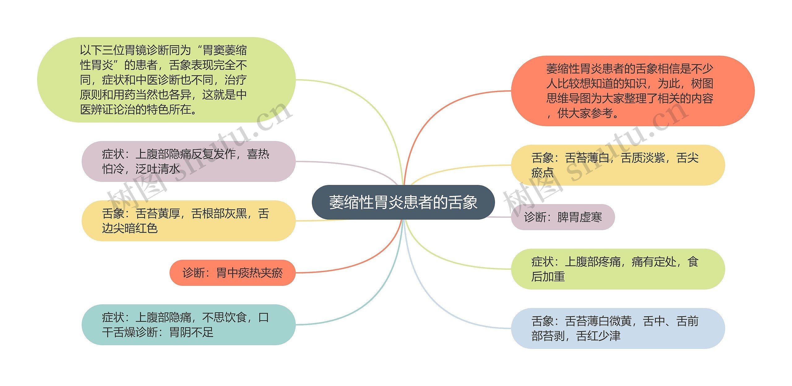 萎缩性胃炎患者的舌象思维导图