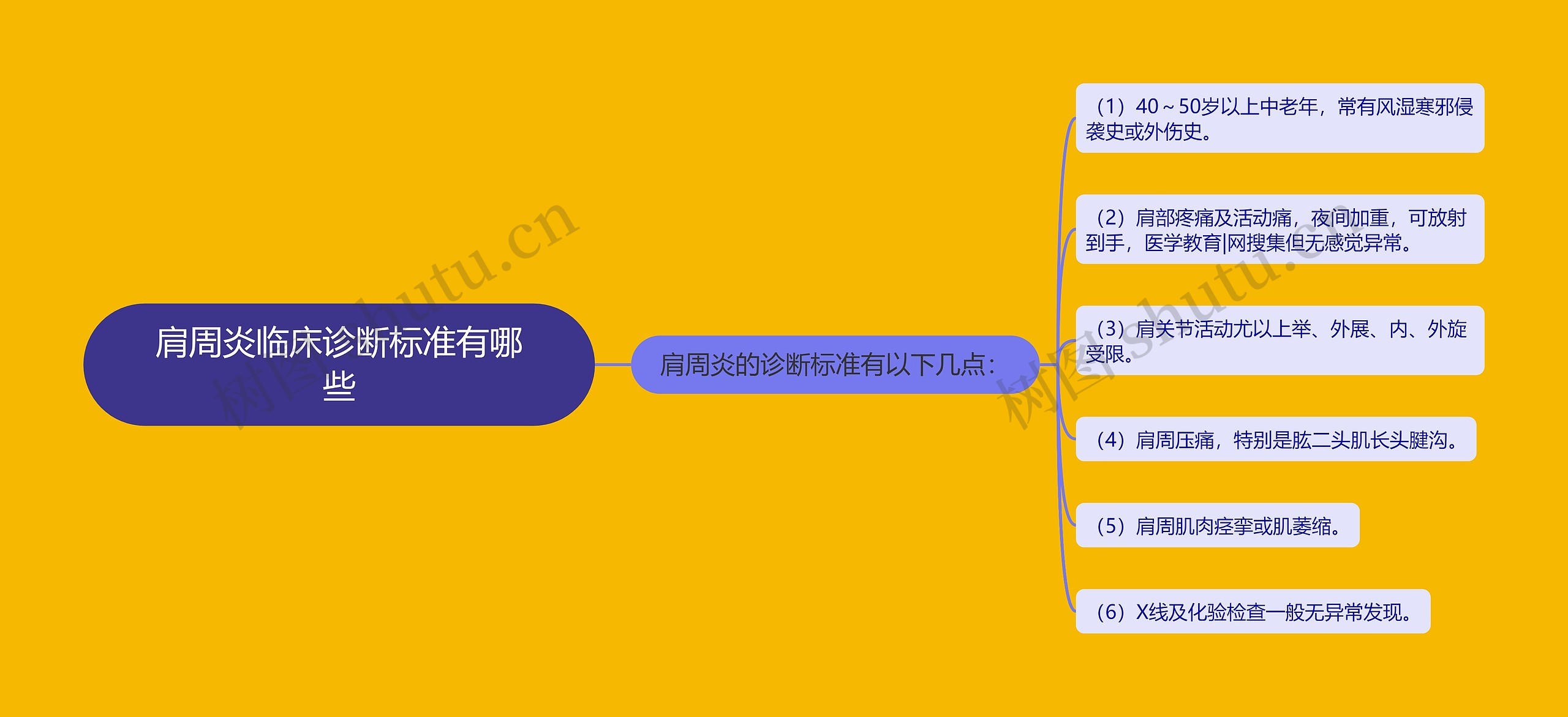 肩周炎临床诊断标准有哪些 肩周炎临床诊断标准有哪些