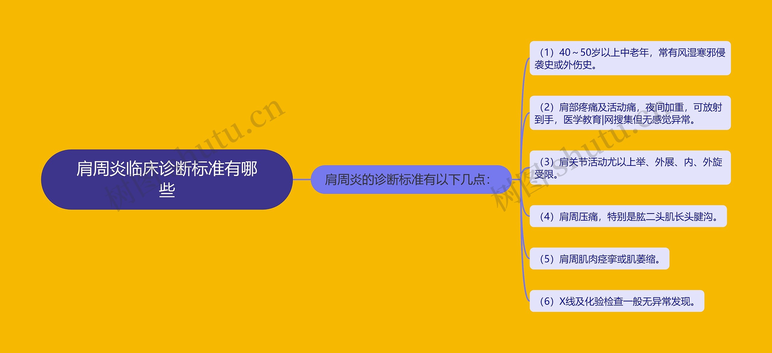 肩周炎临床诊断标准有哪些思维导图
