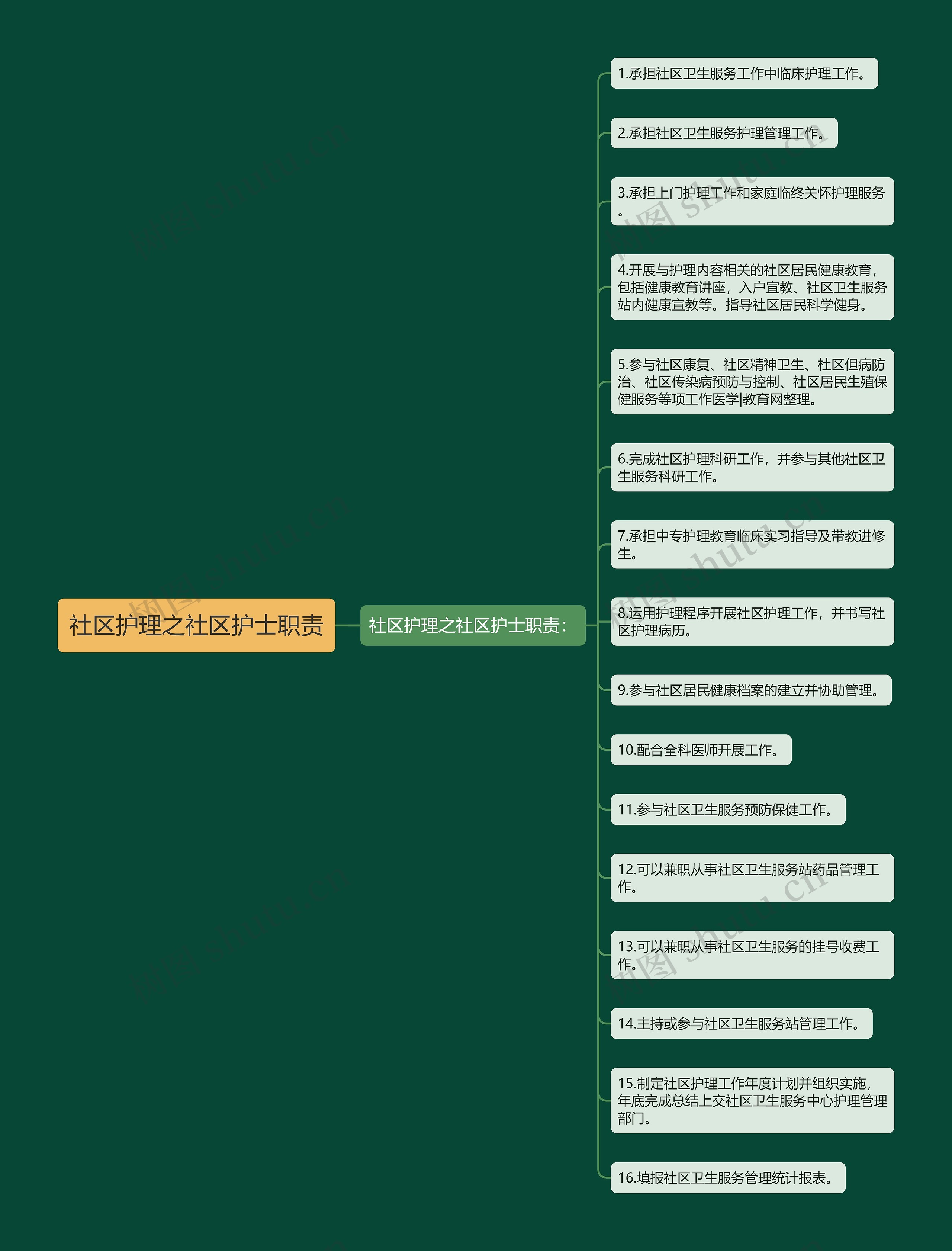 社区护理之社区护士职责 社区护理之社区护士职责