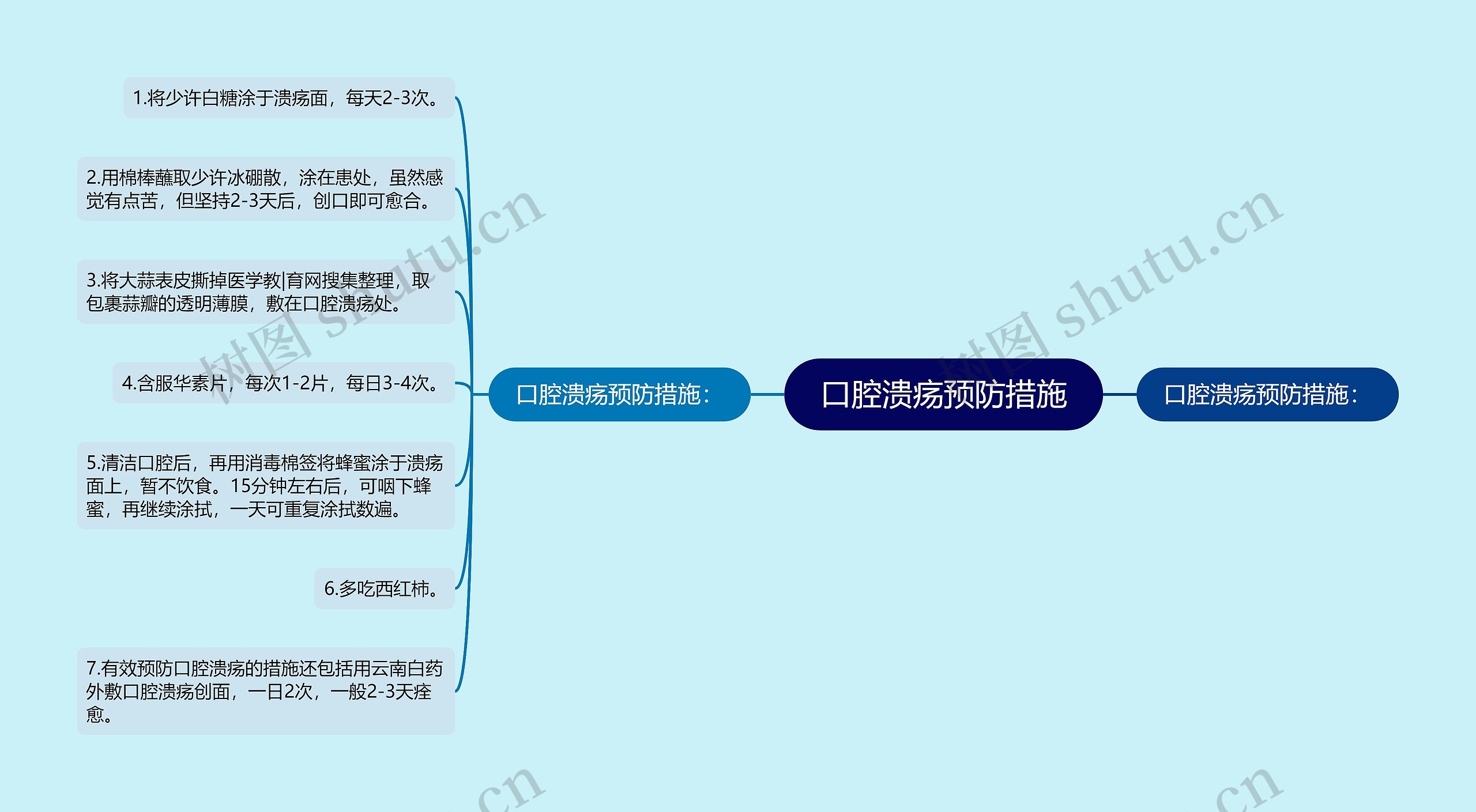 口腔溃疡预防措施思维导图