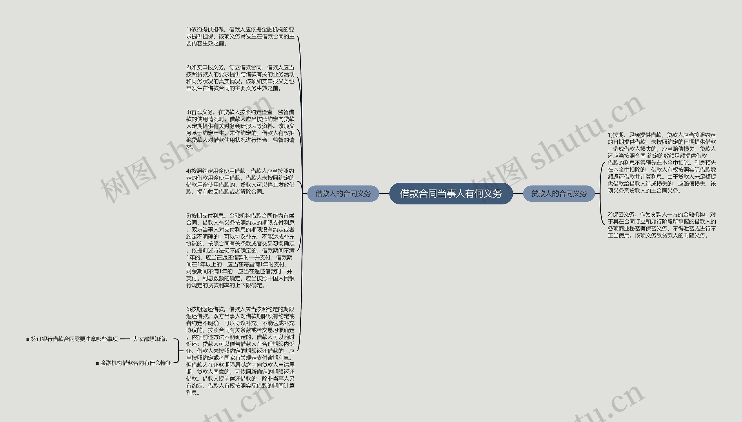 借款合同当事人有何义务思维导图