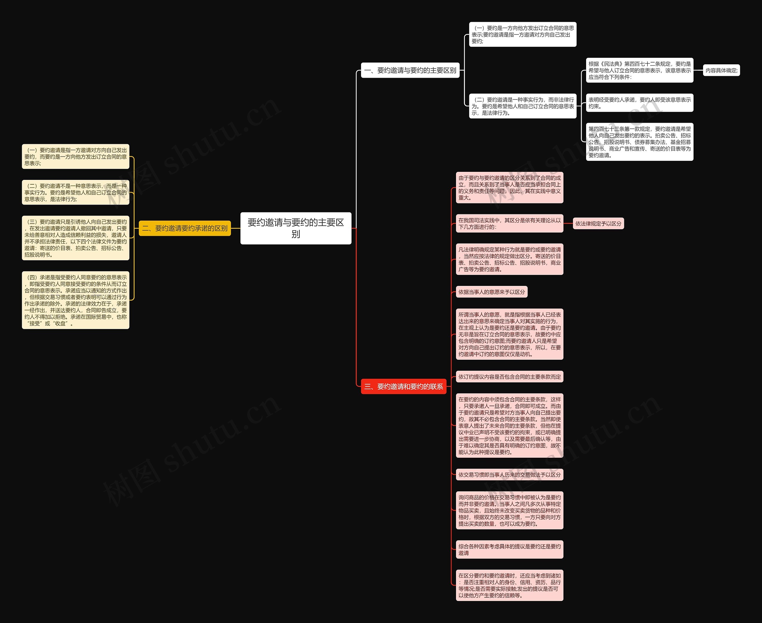要约邀请与要约的主要区别思维导图