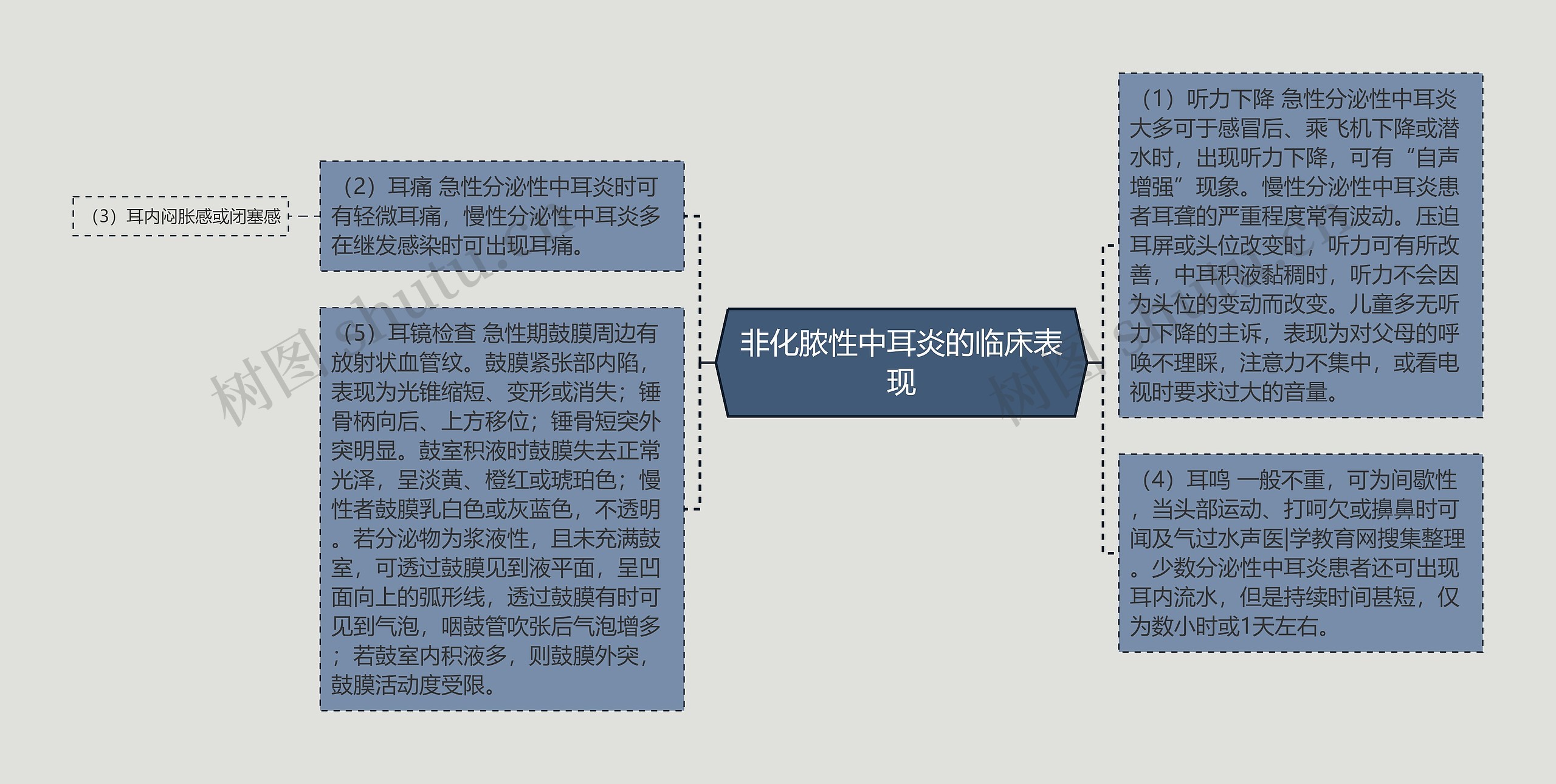 非化脓性中耳炎的临床表现思维导图