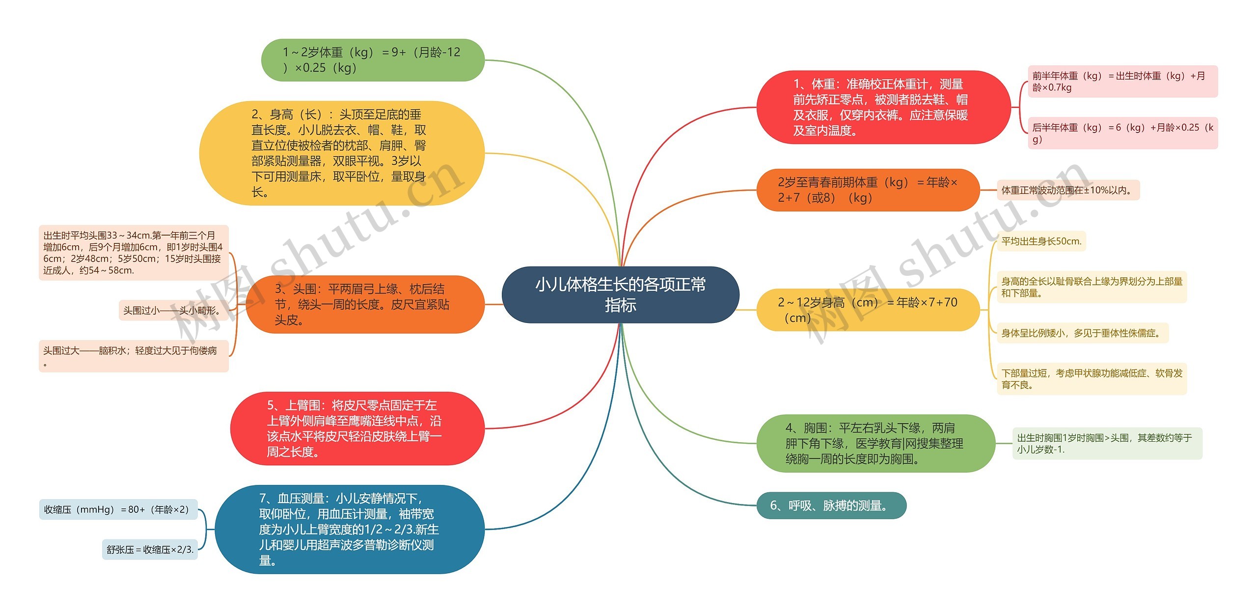 小儿体格生长的各项正常指标