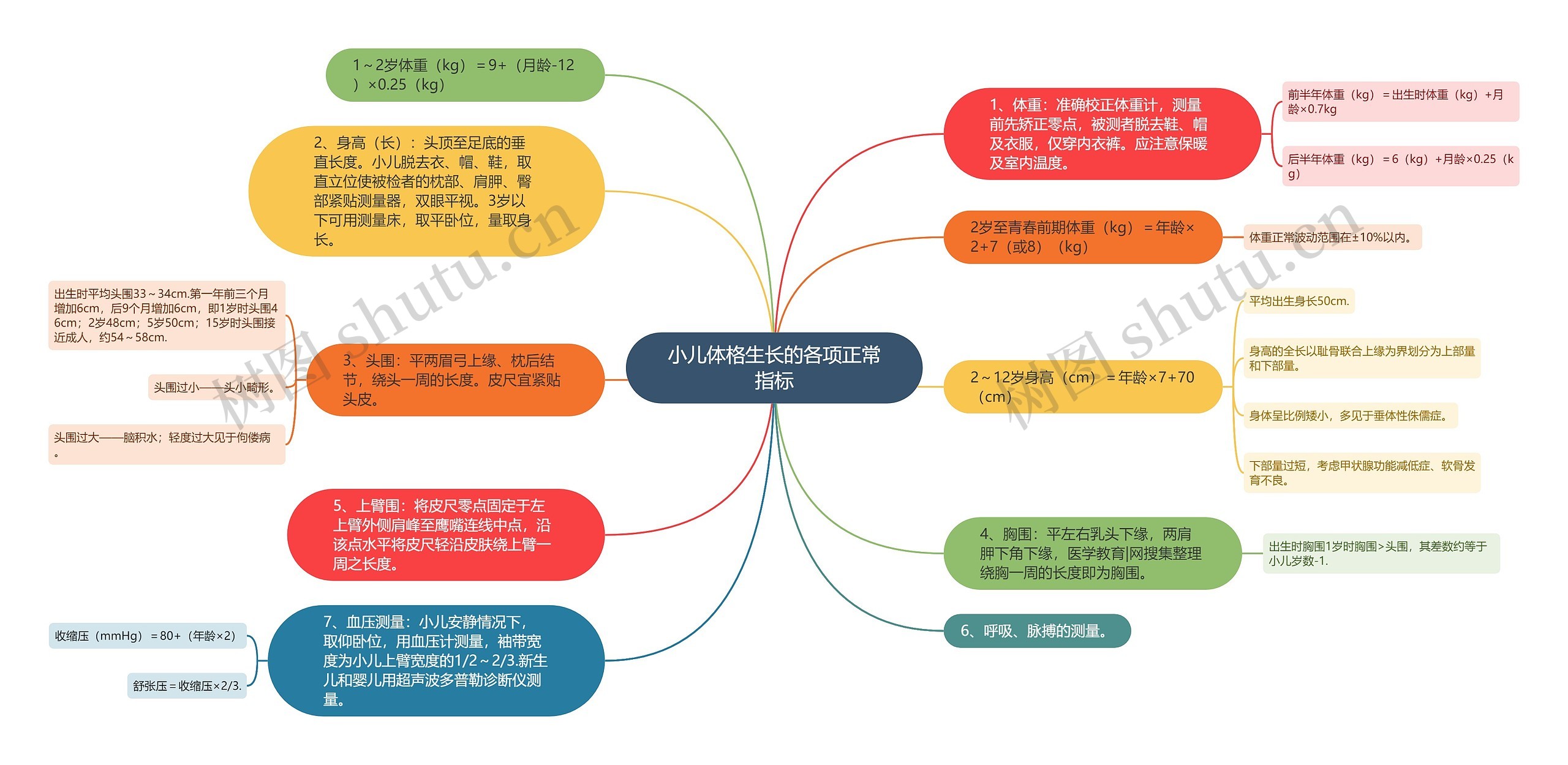 小儿体格生长的各项正常指标思维导图