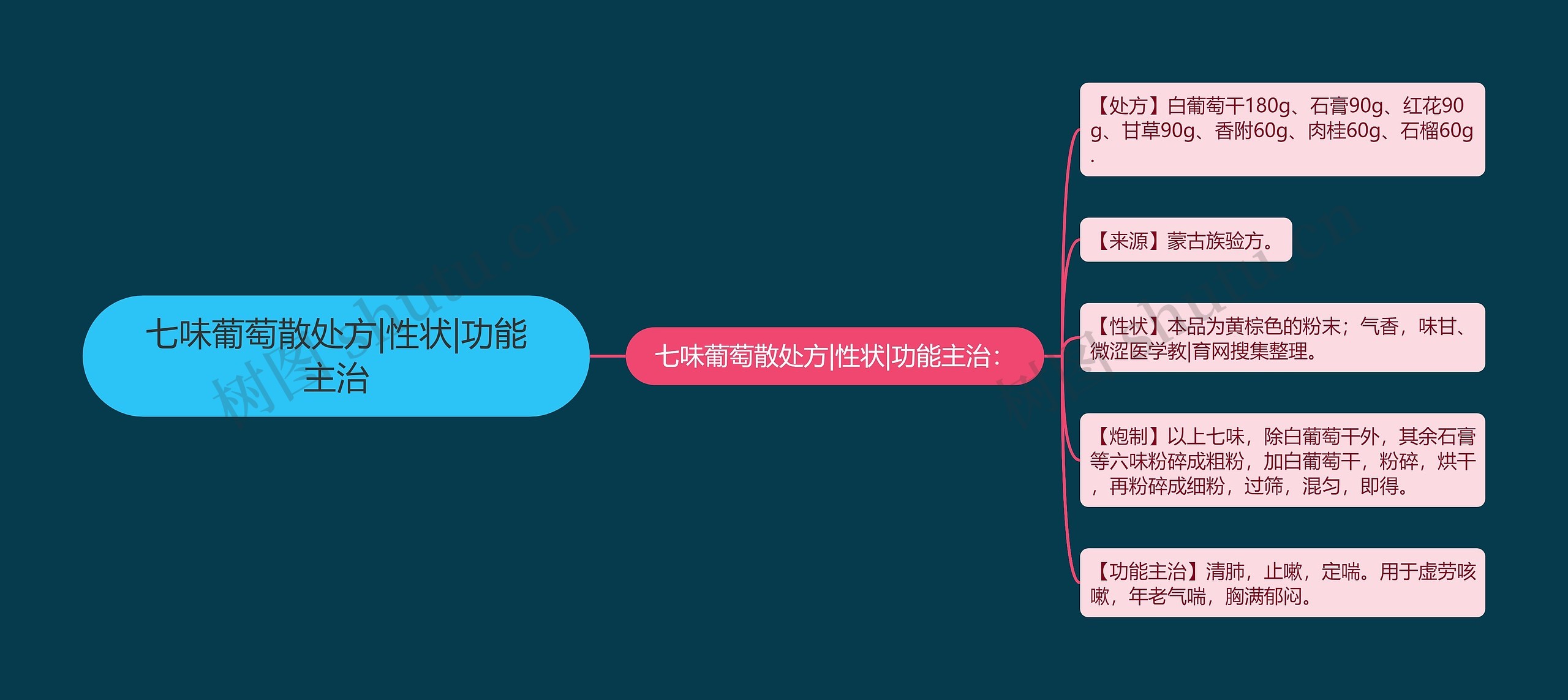 七味葡萄散处方|性状|功能主治思维导图