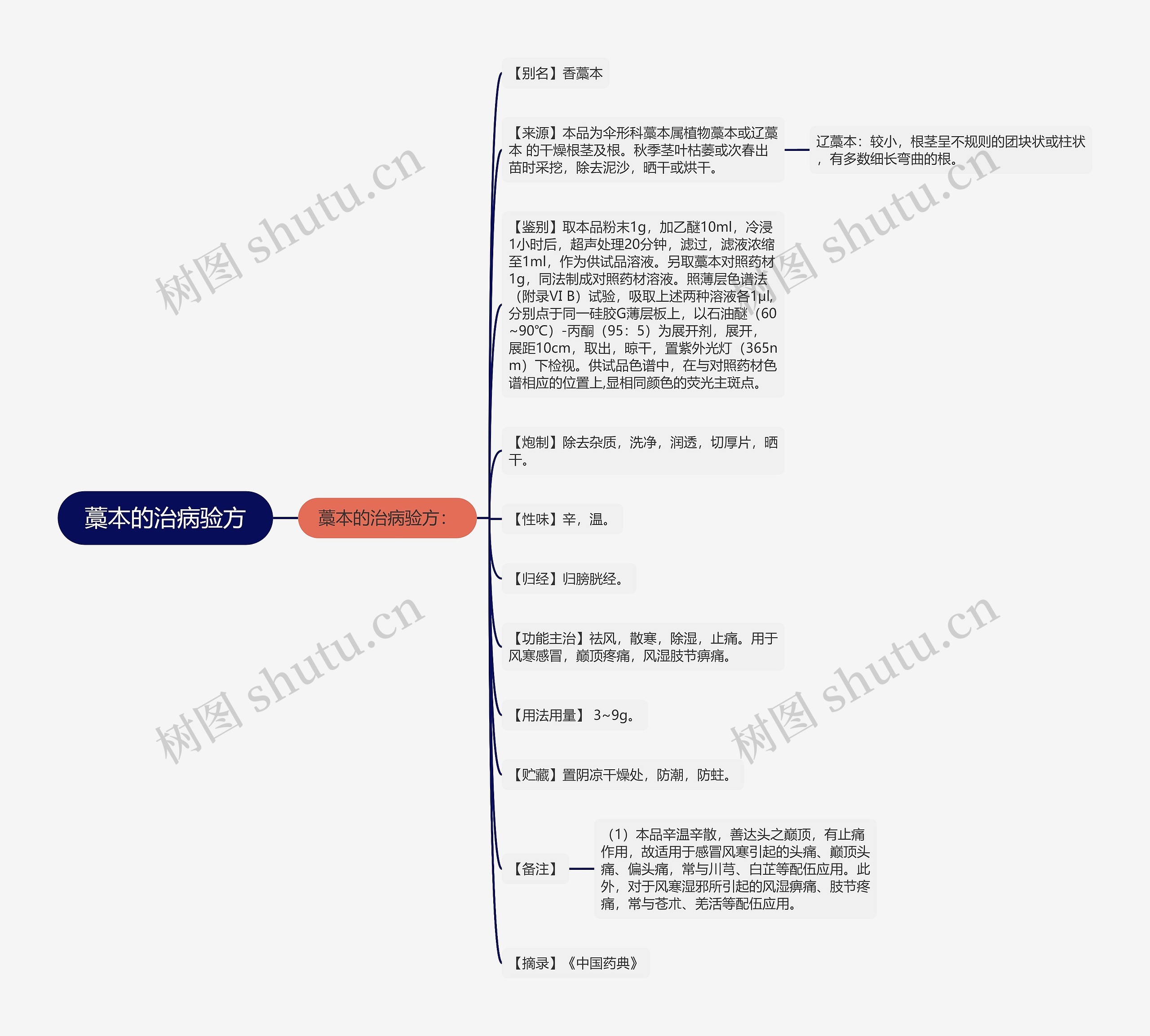 藁本的治病验方思维导图