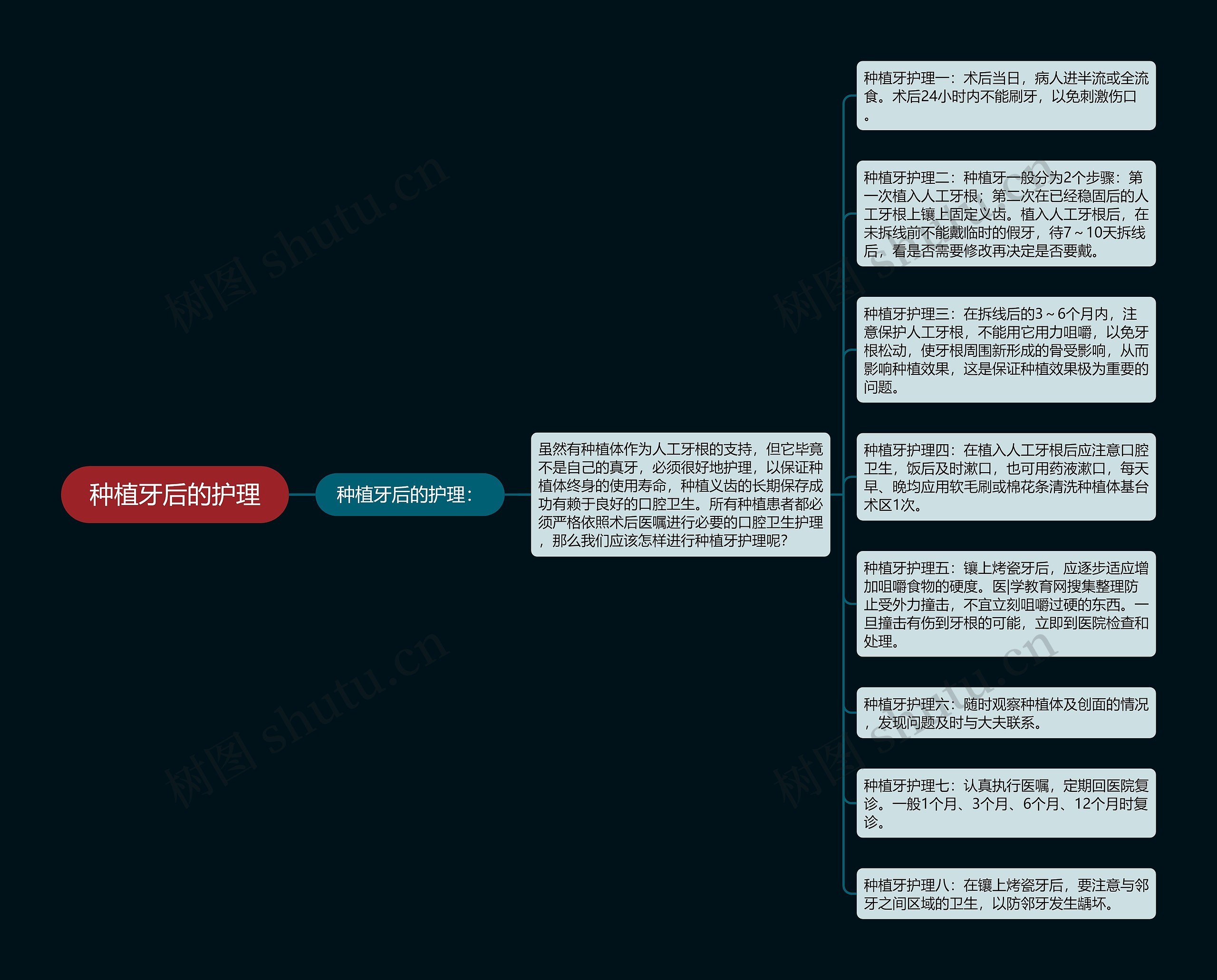 种植牙后的护理思维导图