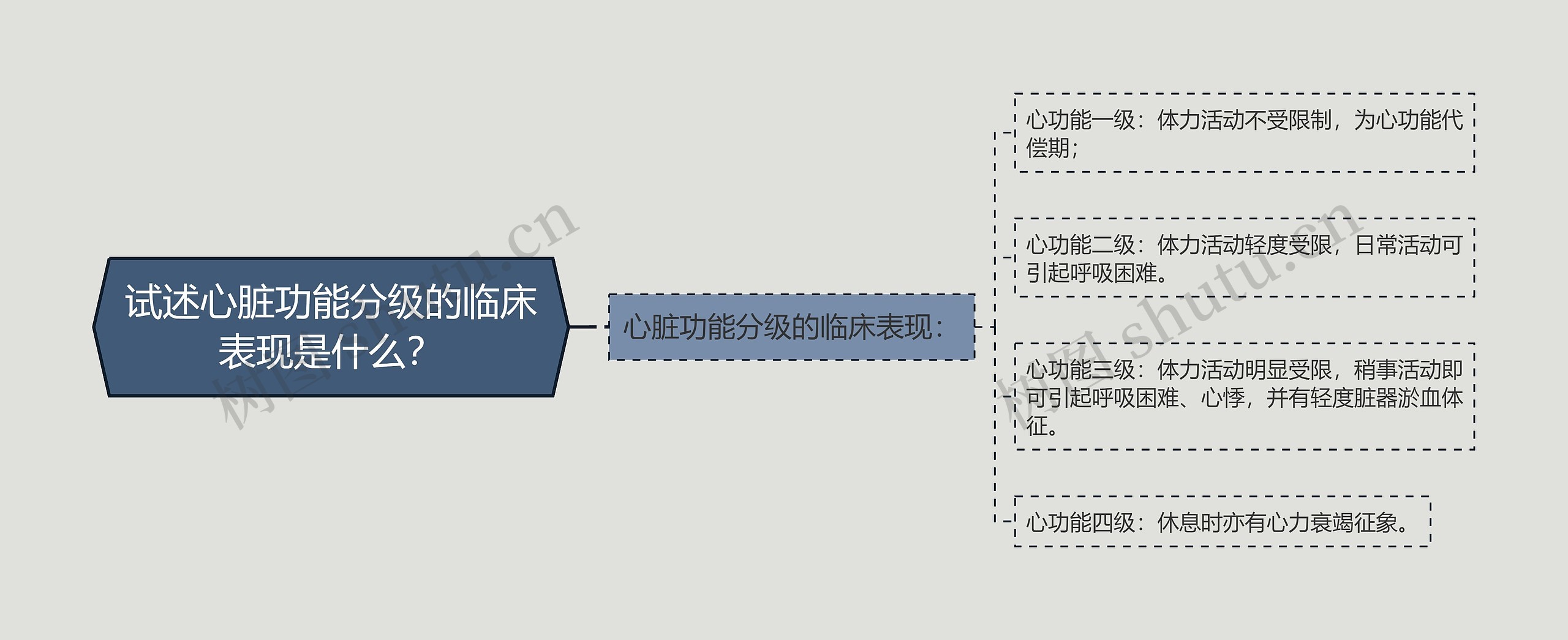 试述心脏功能分级的临床表现是什么？思维导图