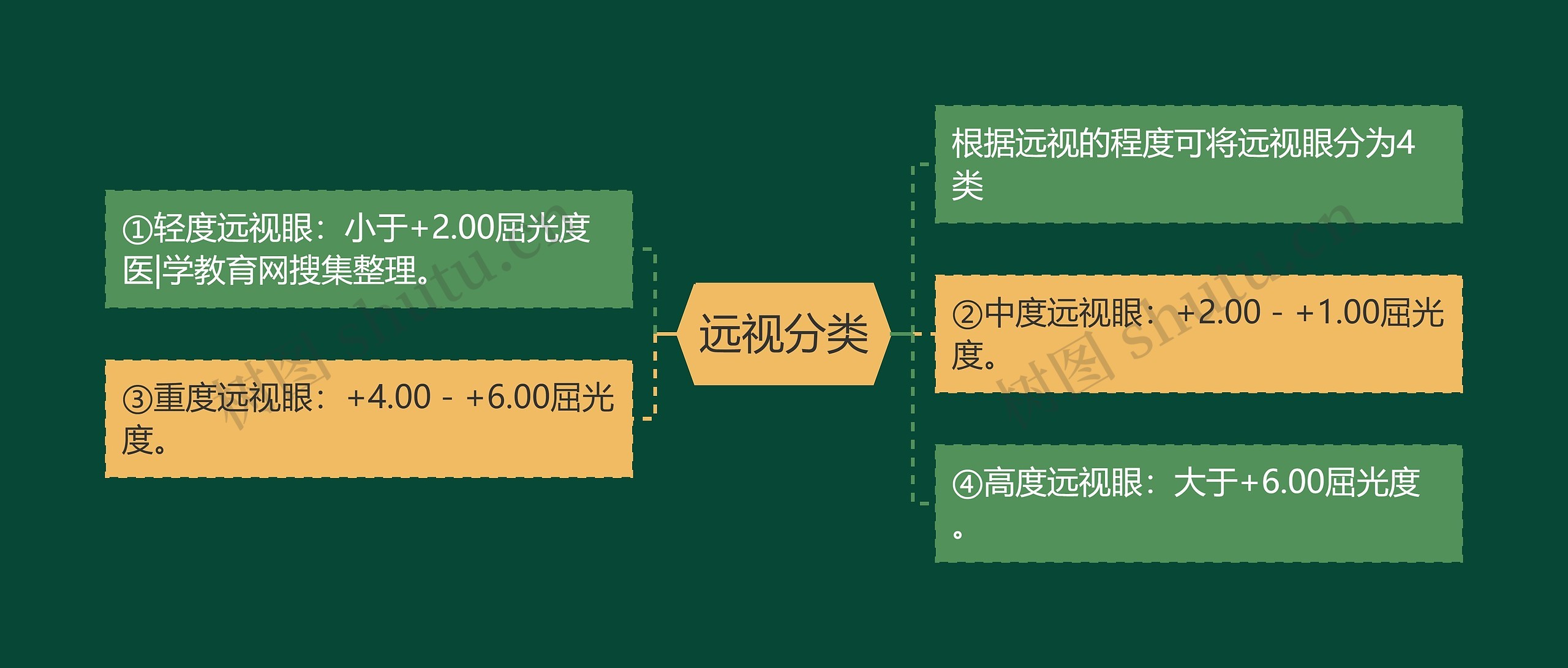 远视分类思维导图