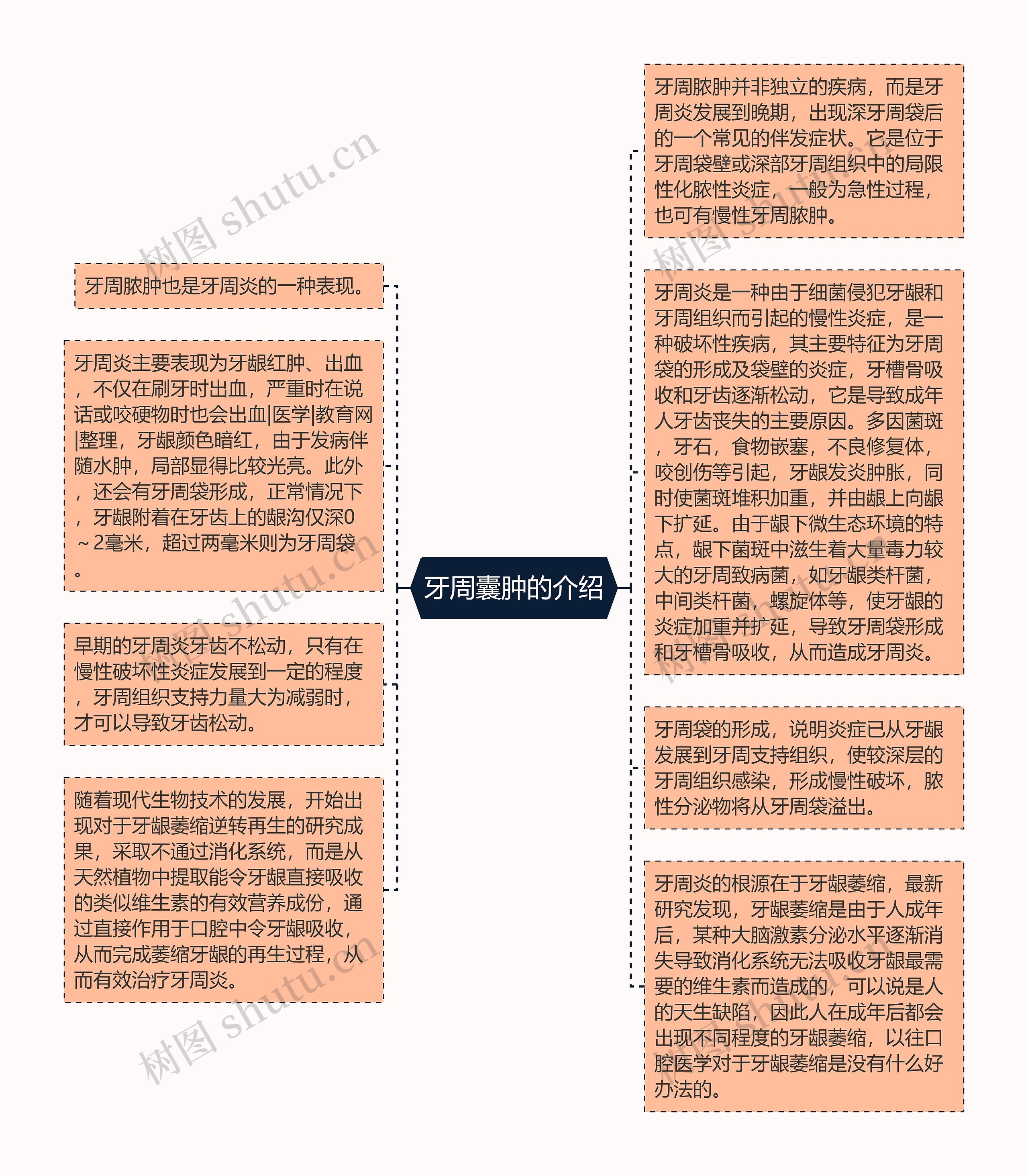 牙周囊肿的介绍