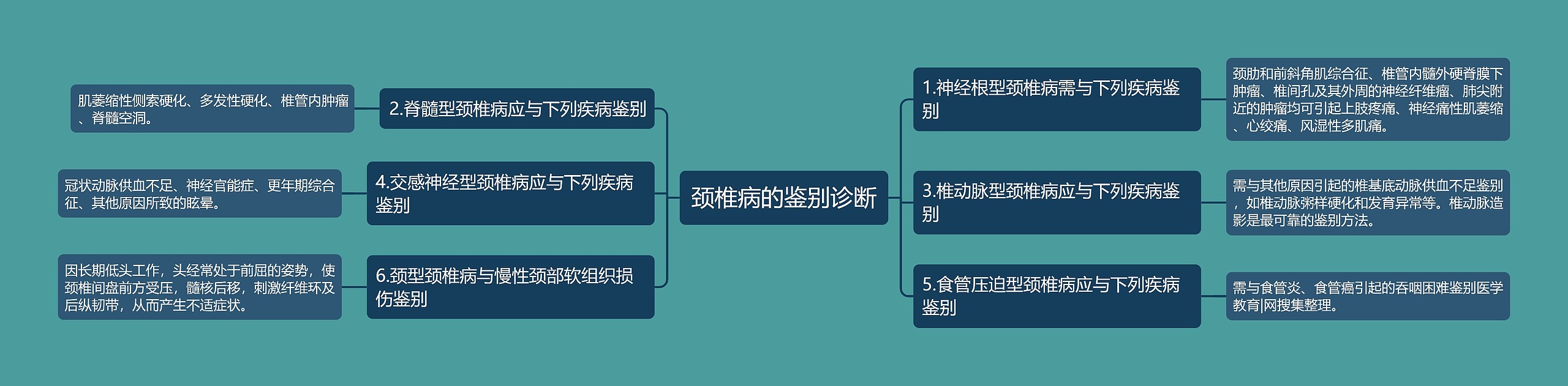 颈椎病的鉴别诊断思维导图