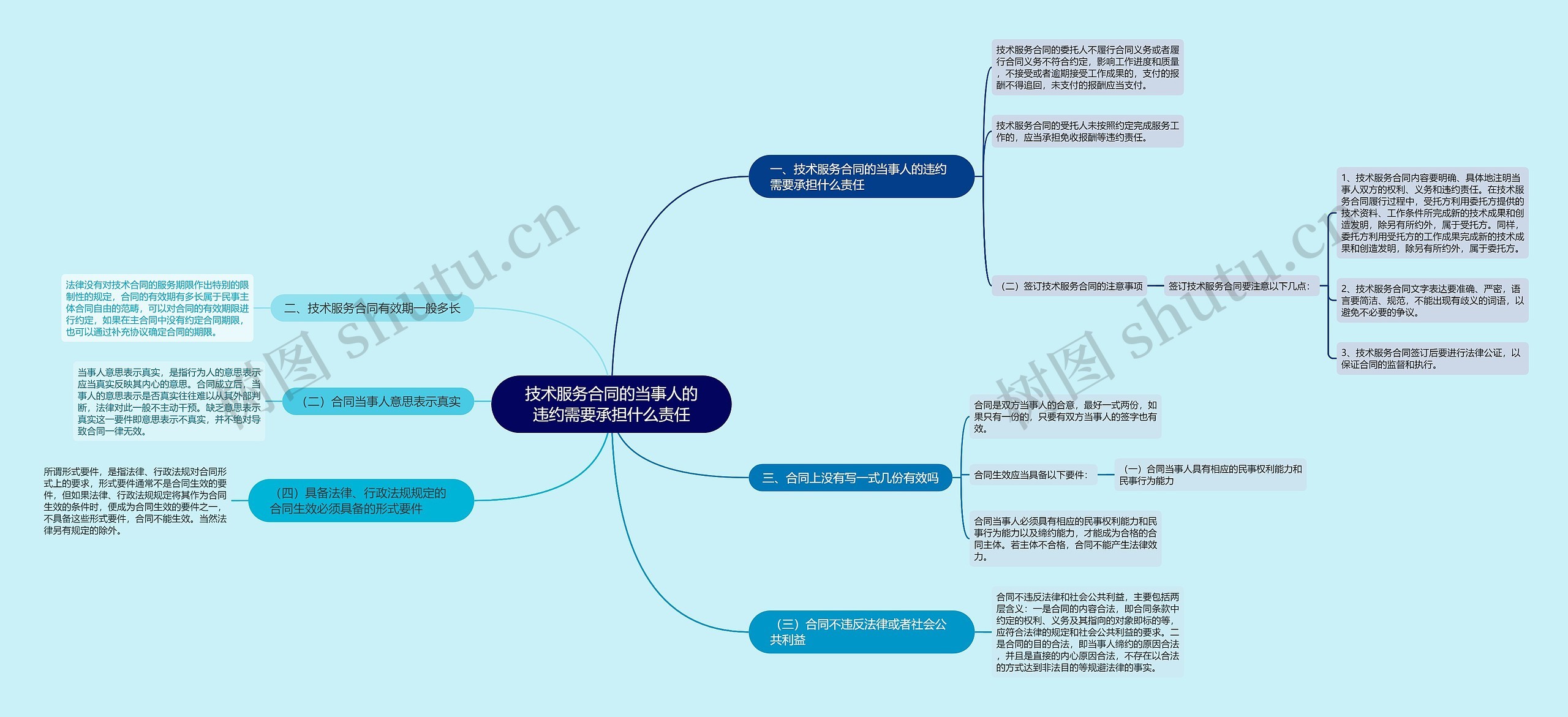 技术服务合同的当事人的违约需要承担什么责任思维导图