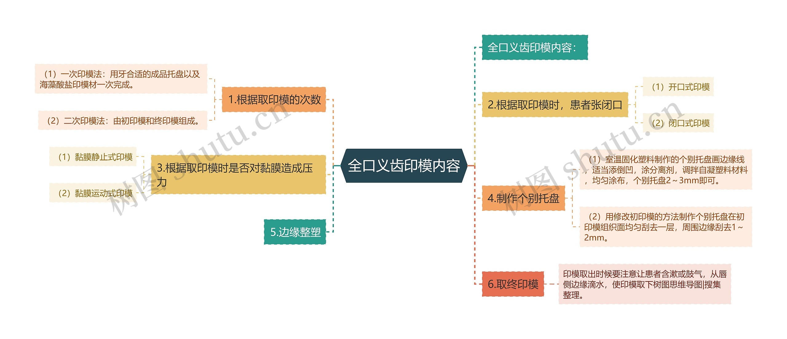 全口义齿印模内容思维导图