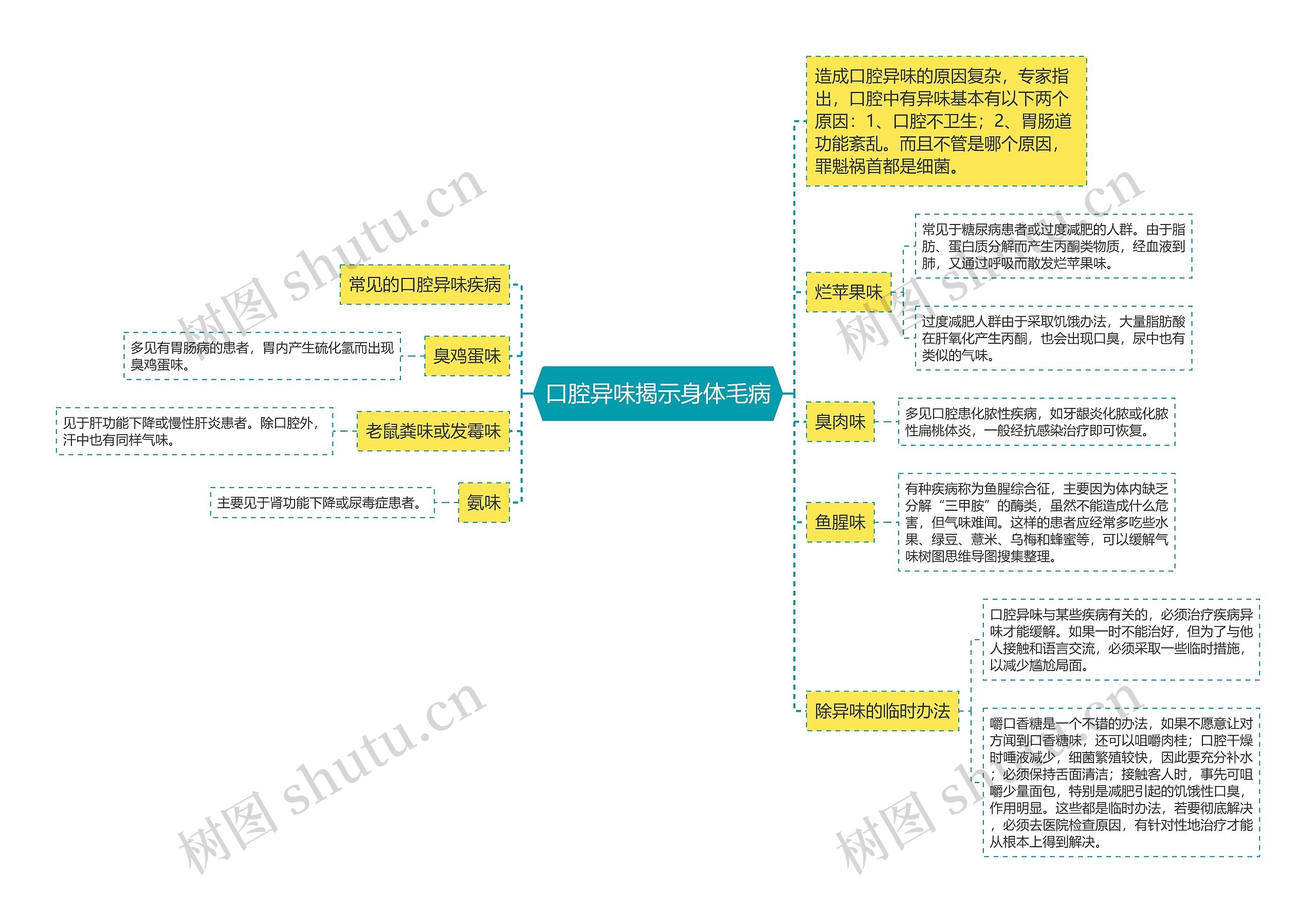 口腔异味揭示身体毛病