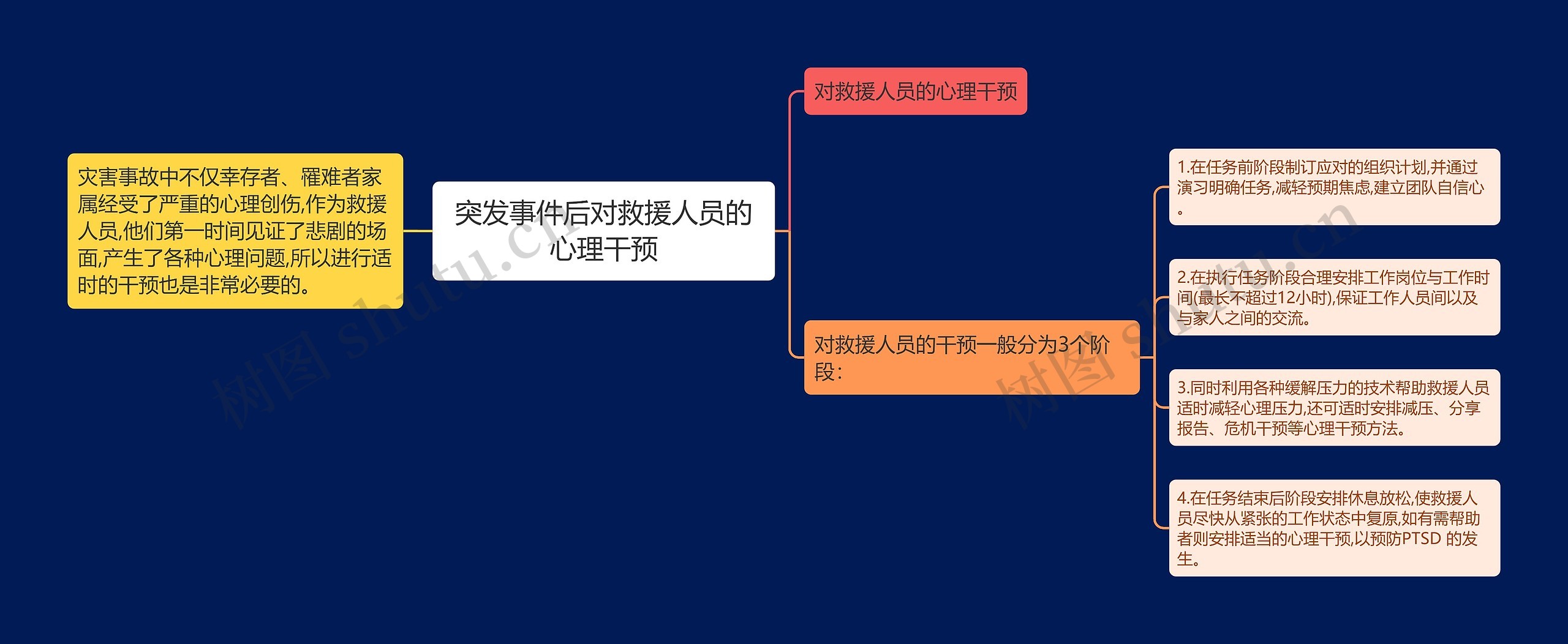 突发事件后对救援人员的心理干预思维导图