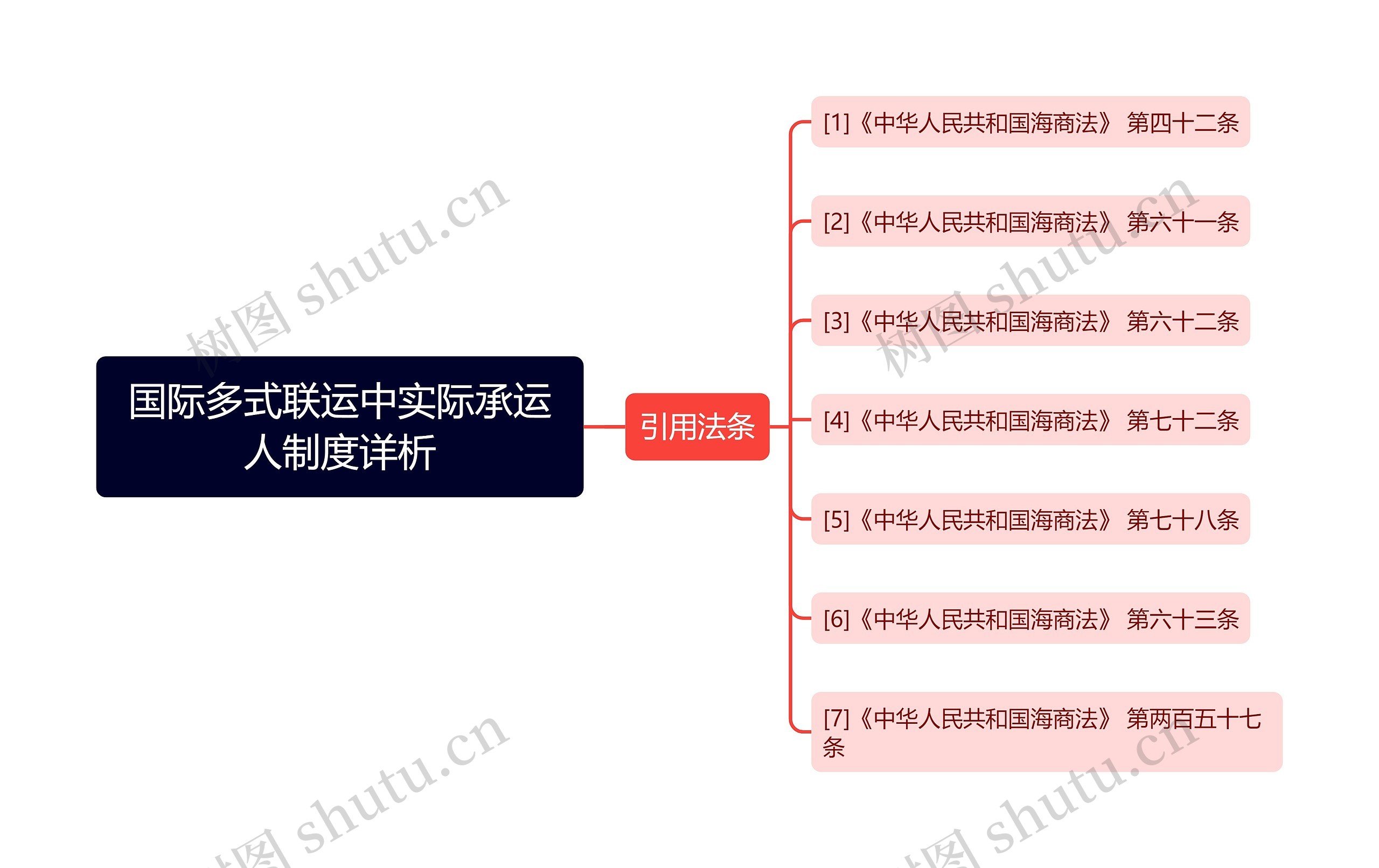 国际多式联运中实际承运人制度详析思维导图