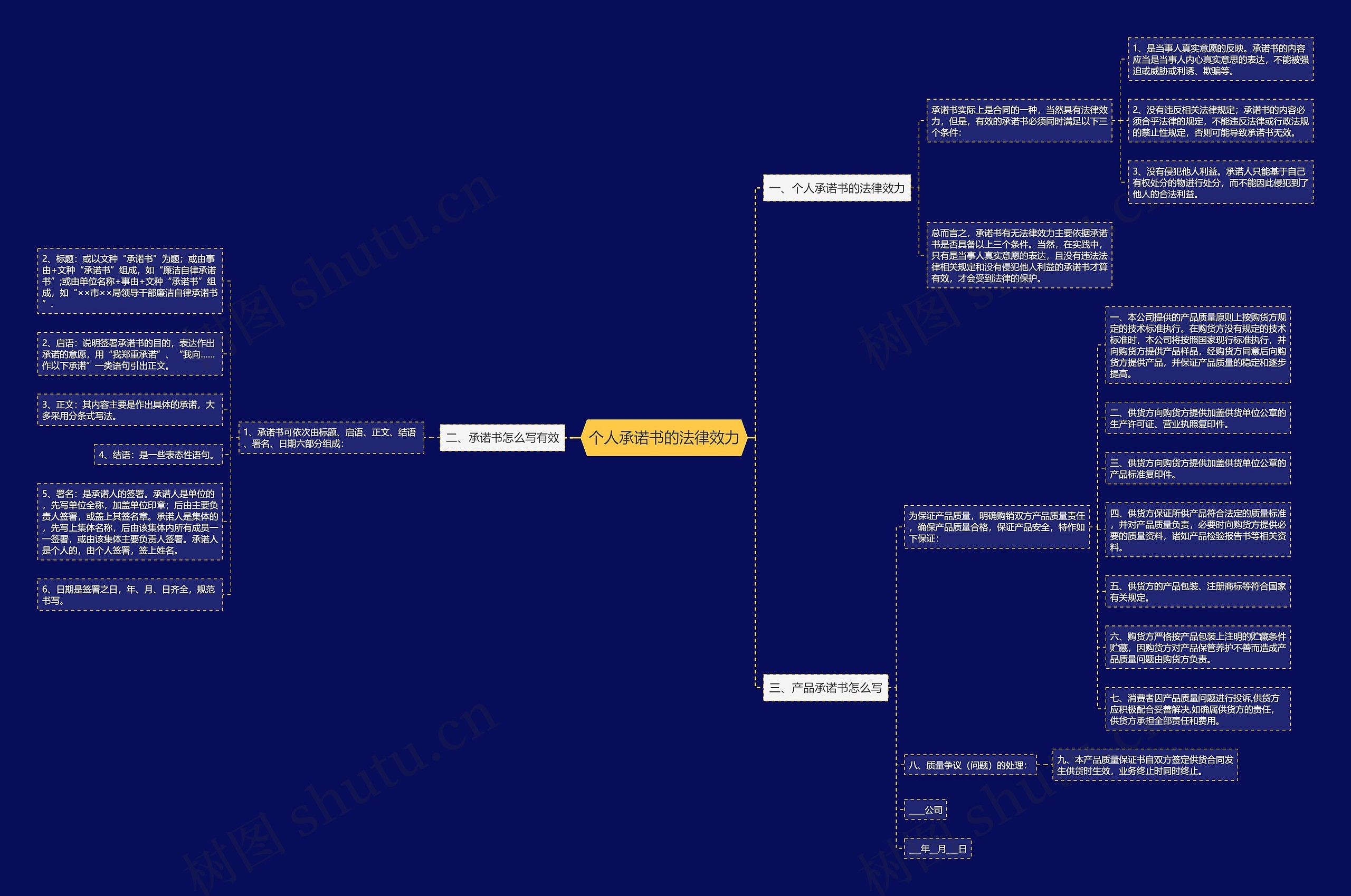 个人承诺书的法律效力思维导图