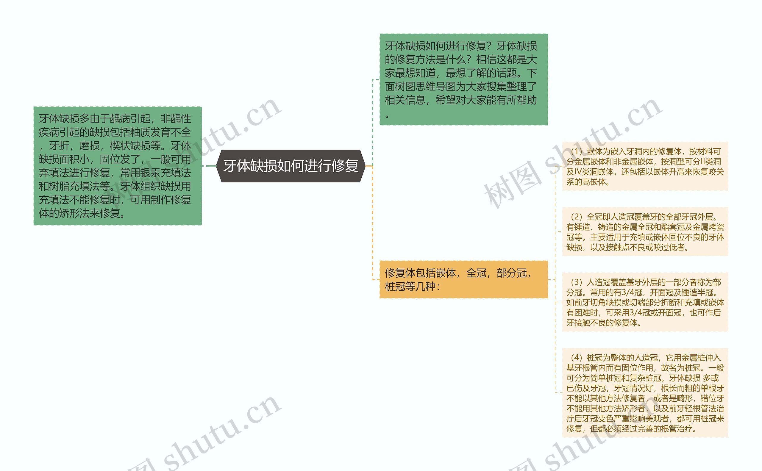 牙体缺损如何进行修复思维导图