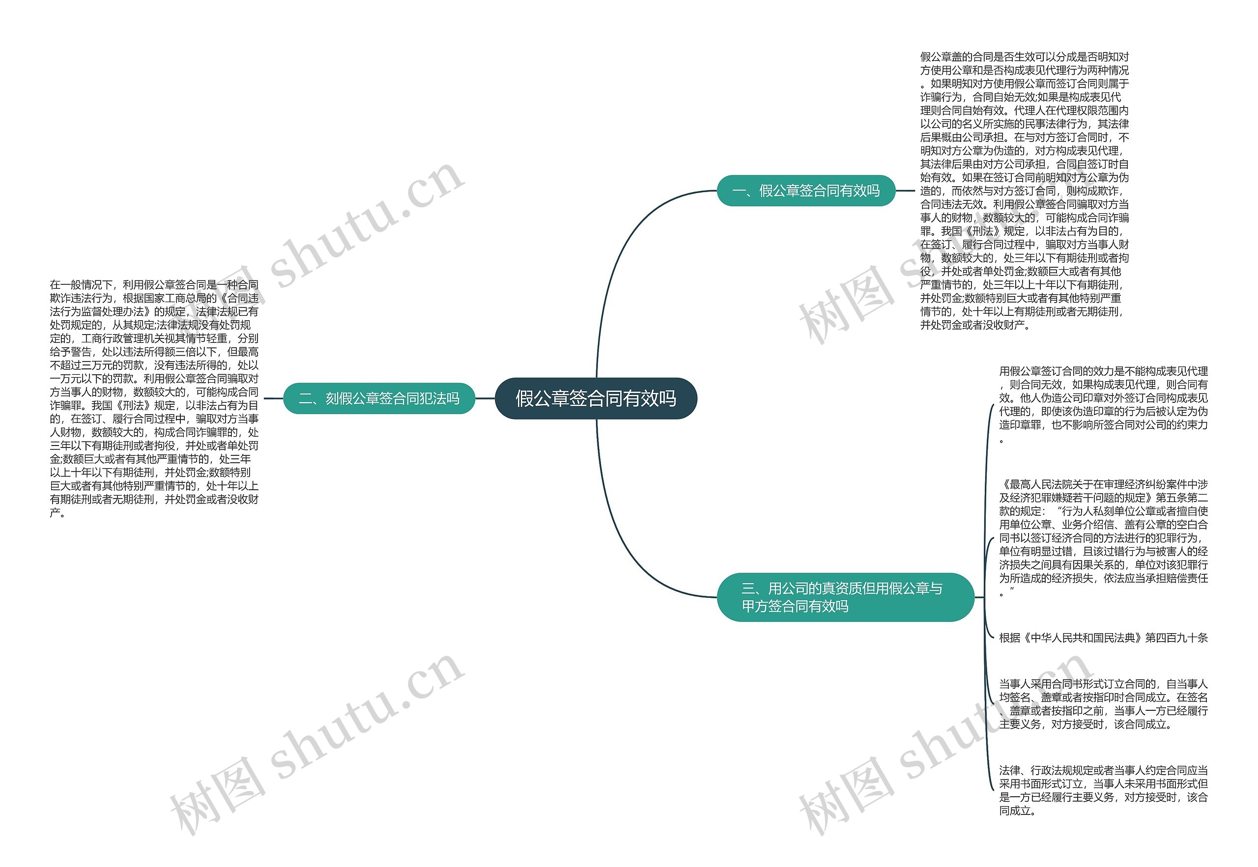 假公章签合同有效吗思维导图高清图 假公章签合同有效吗思维导图