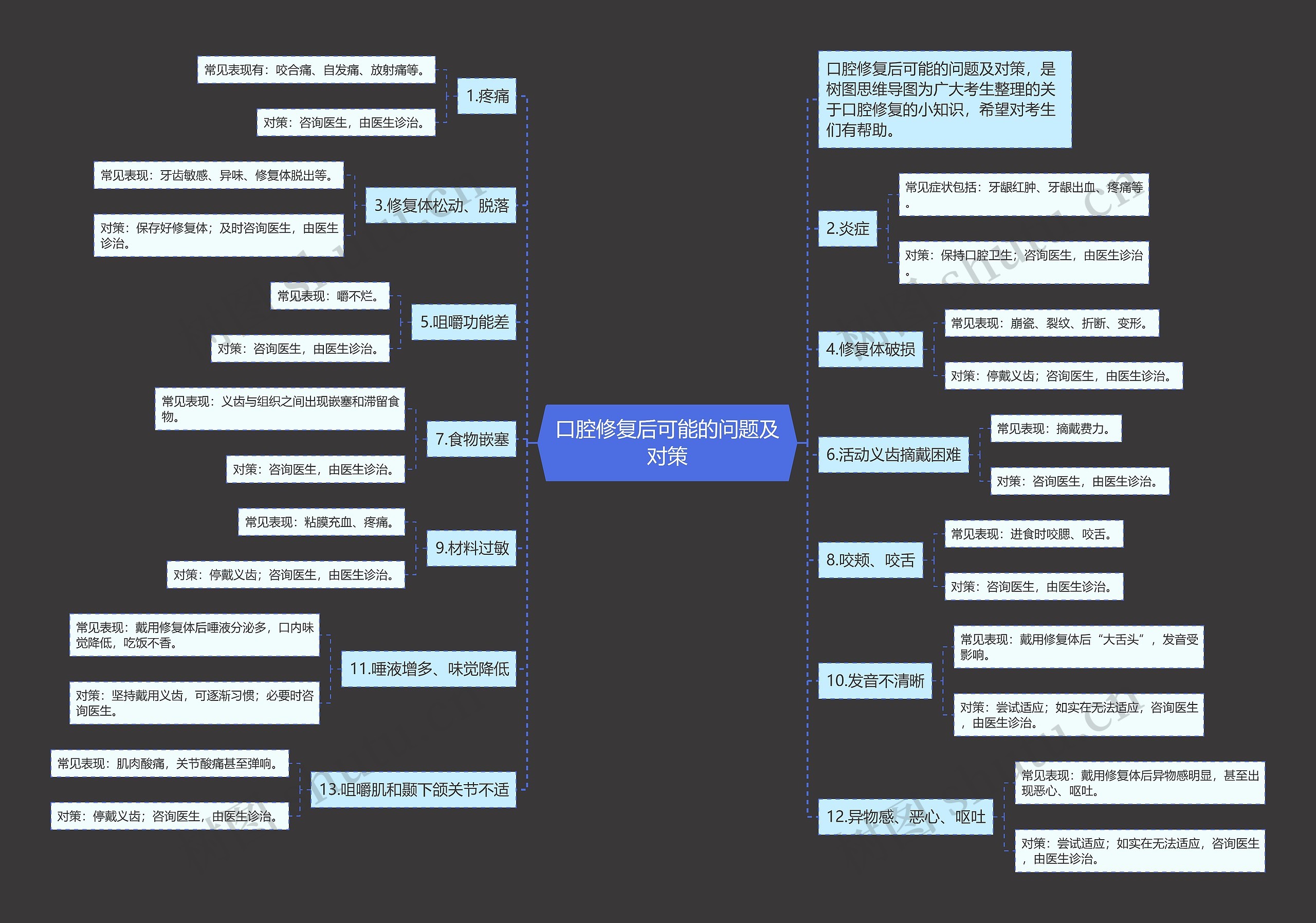 口腔修复后可能的问题及对策思维导图